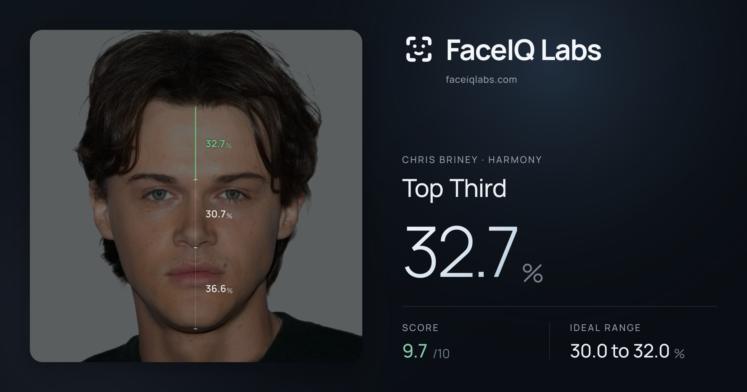Chris Briney Top Third: 32.7%, drawn on the photo