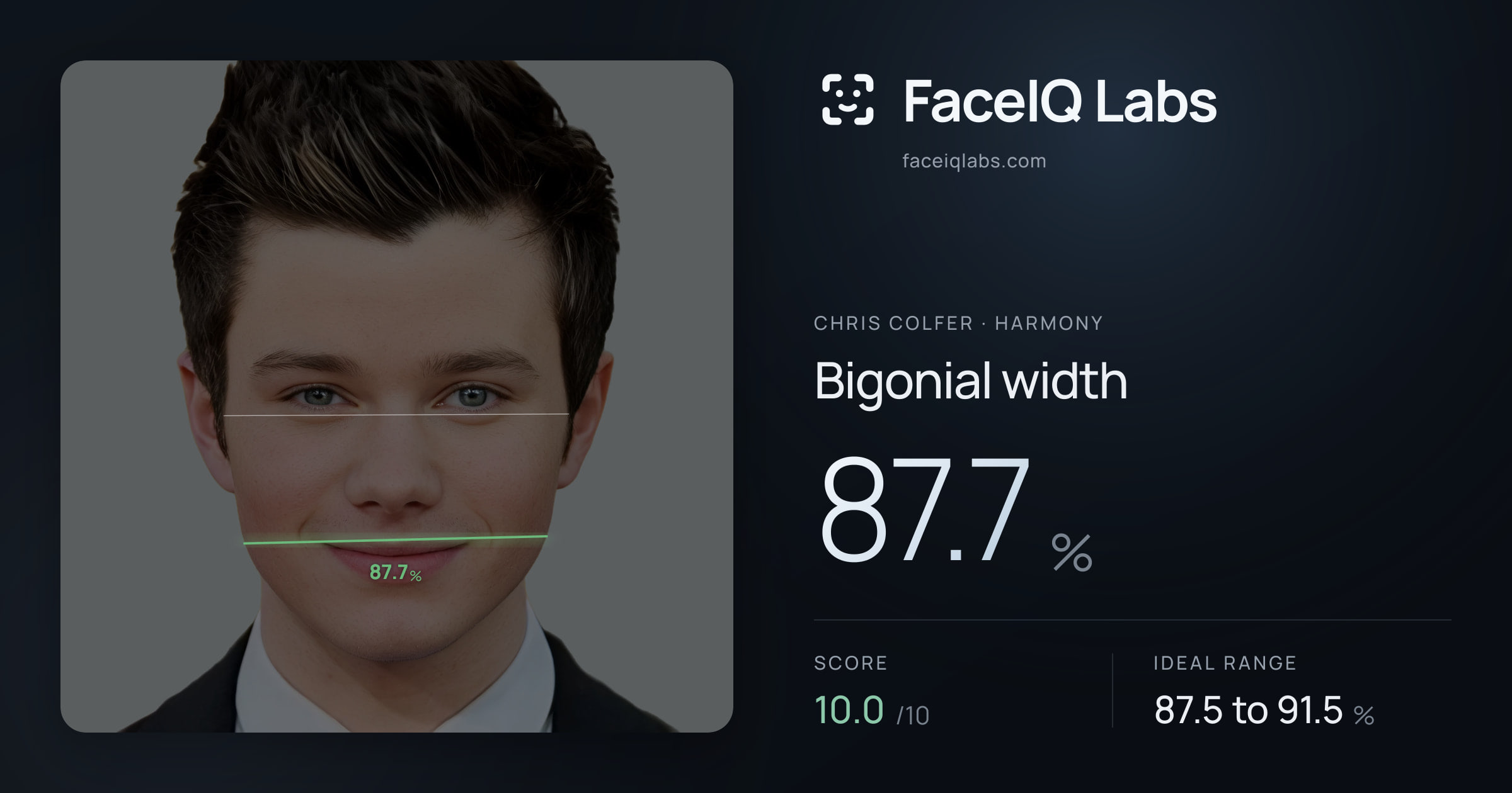 Chris Colfer Bigonial width: 87.7%, drawn on the photo