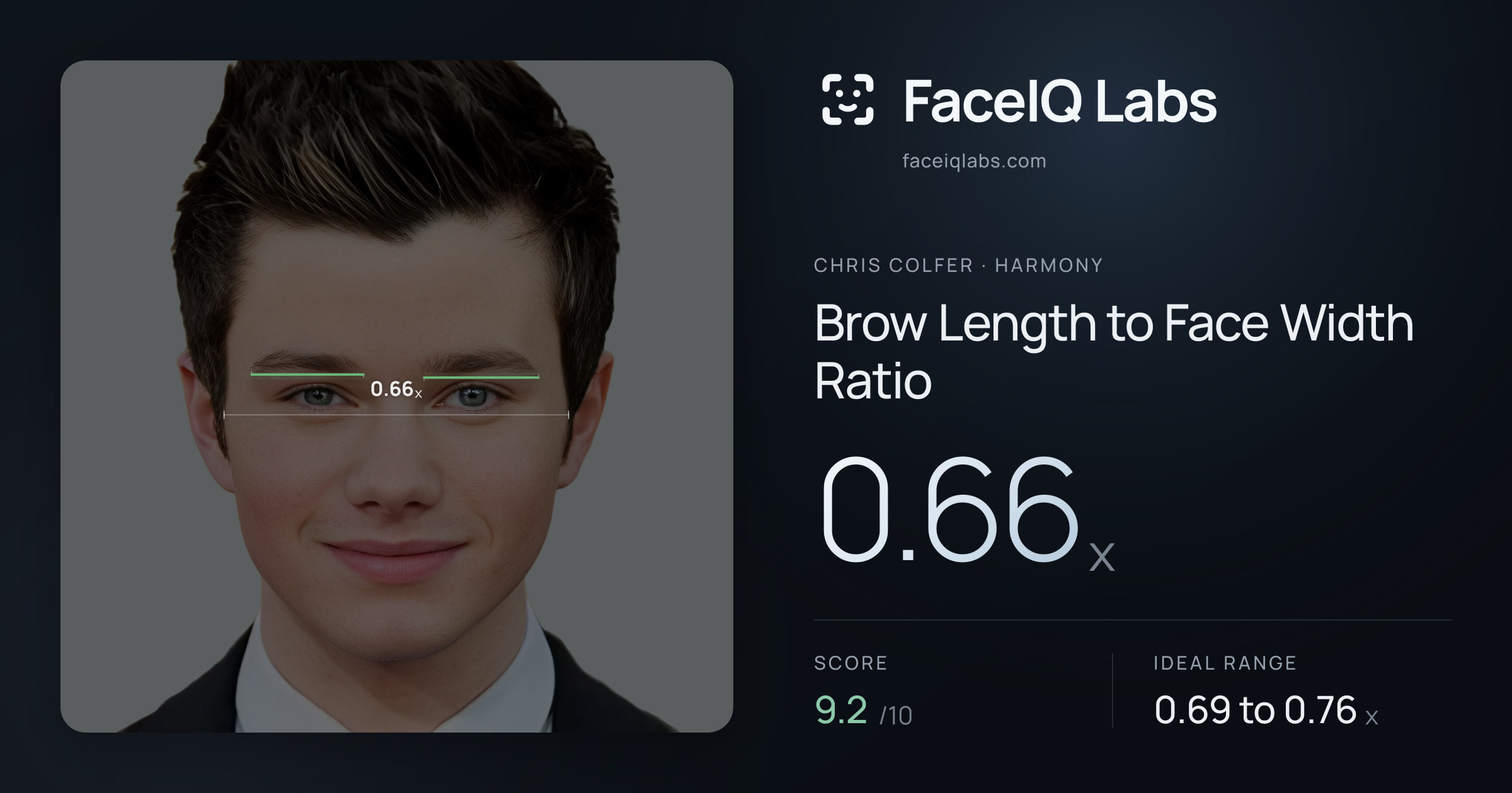 Chris Colfer Brow Length to Face Width Ratio: 0.66x, drawn on the photo