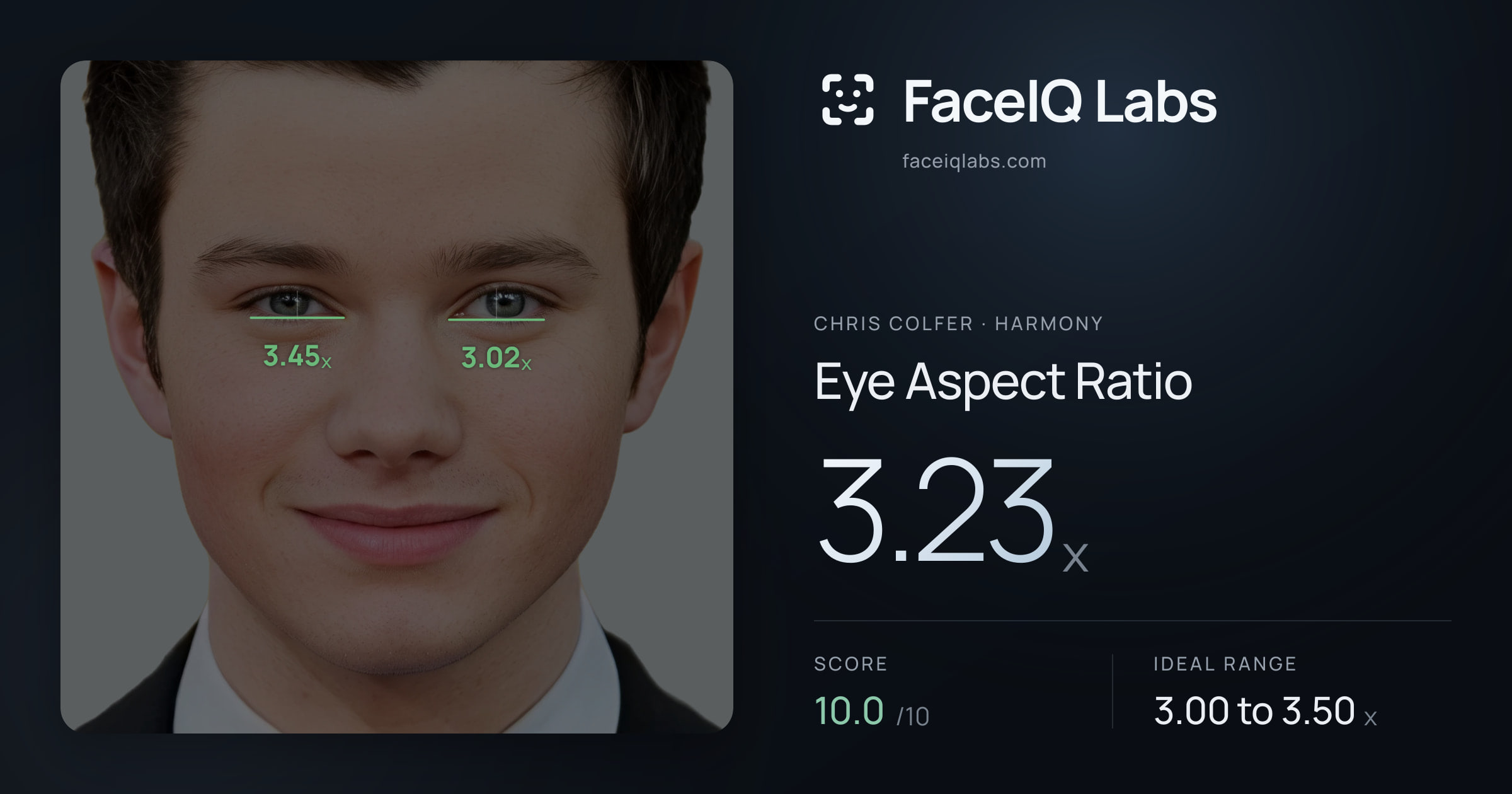 Chris Colfer Eye Aspect Ratio: 3.23x, drawn on the photo