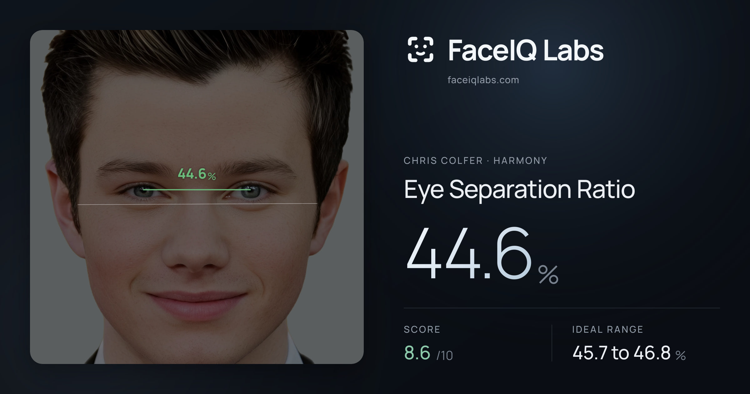 Chris Colfer Eye Separation Ratio: 44.6%, drawn on the photo