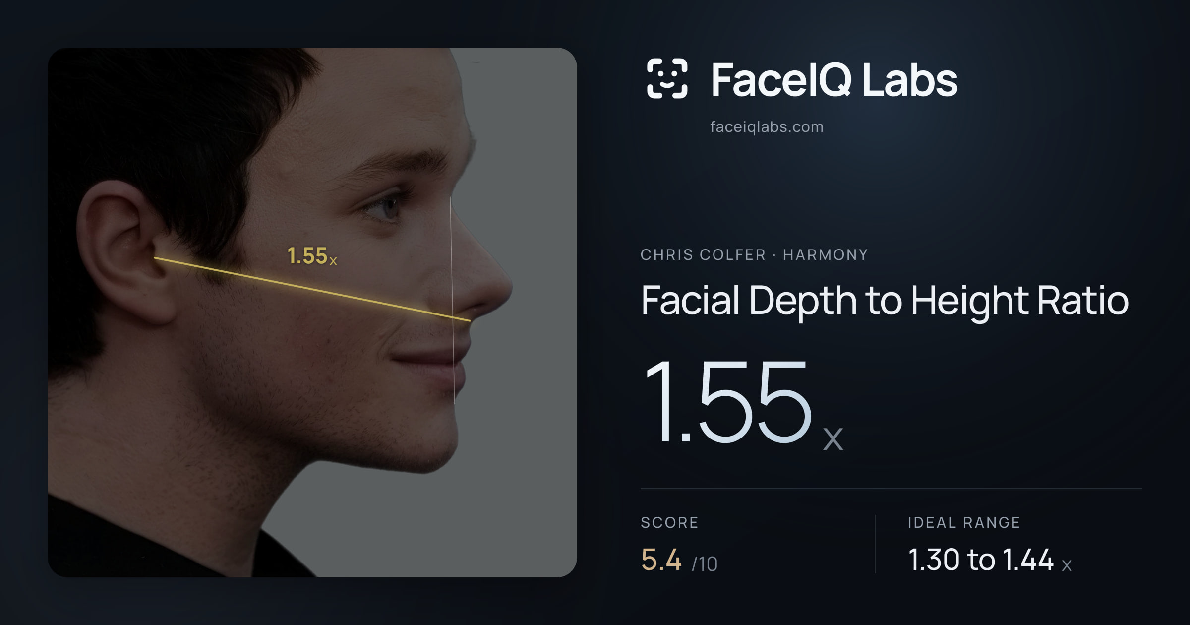 Chris Colfer Facial Depth to Height Ratio: 1.55x, drawn on the photo