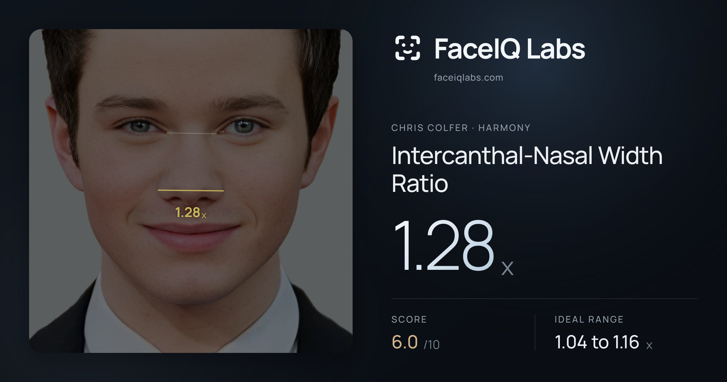 Chris Colfer Intercanthal-Nasal Width Ratio: 1.28x, drawn on the photo