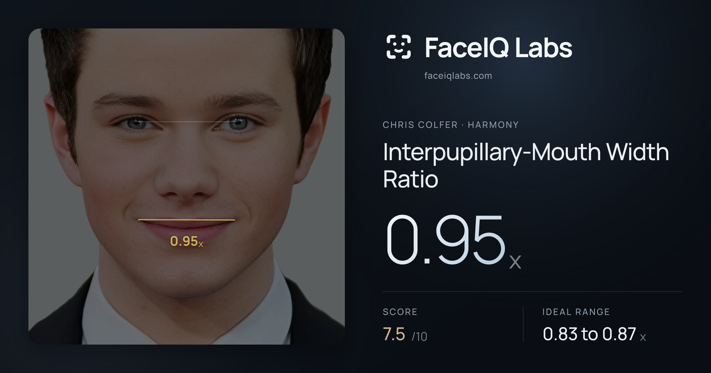 Chris Colfer Interpupillary-Mouth Width Ratio: 0.95x, drawn on the photo