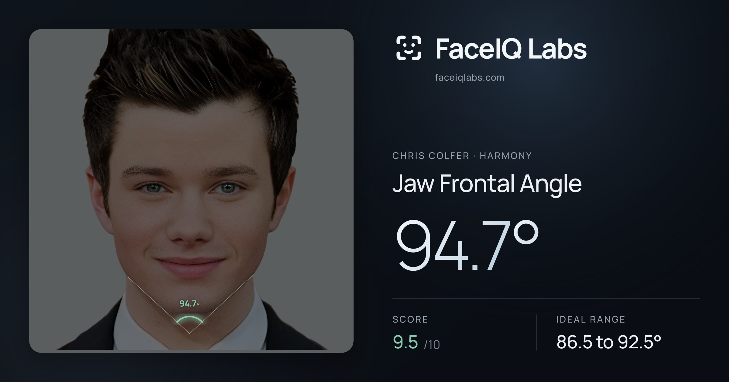 Chris Colfer Jaw Frontal Angle: 94.7°, drawn on the photo