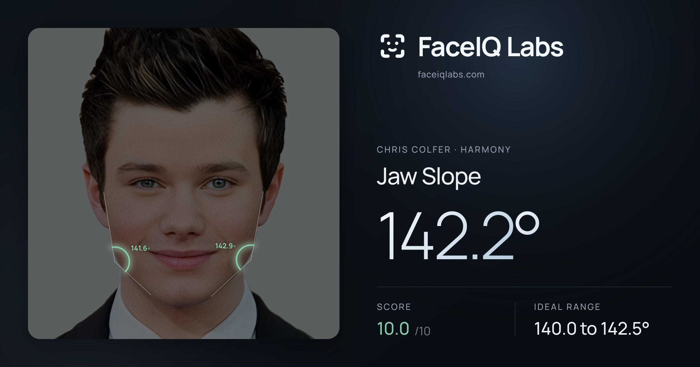 Chris Colfer Jaw Slope: 142.2°, drawn on the photo