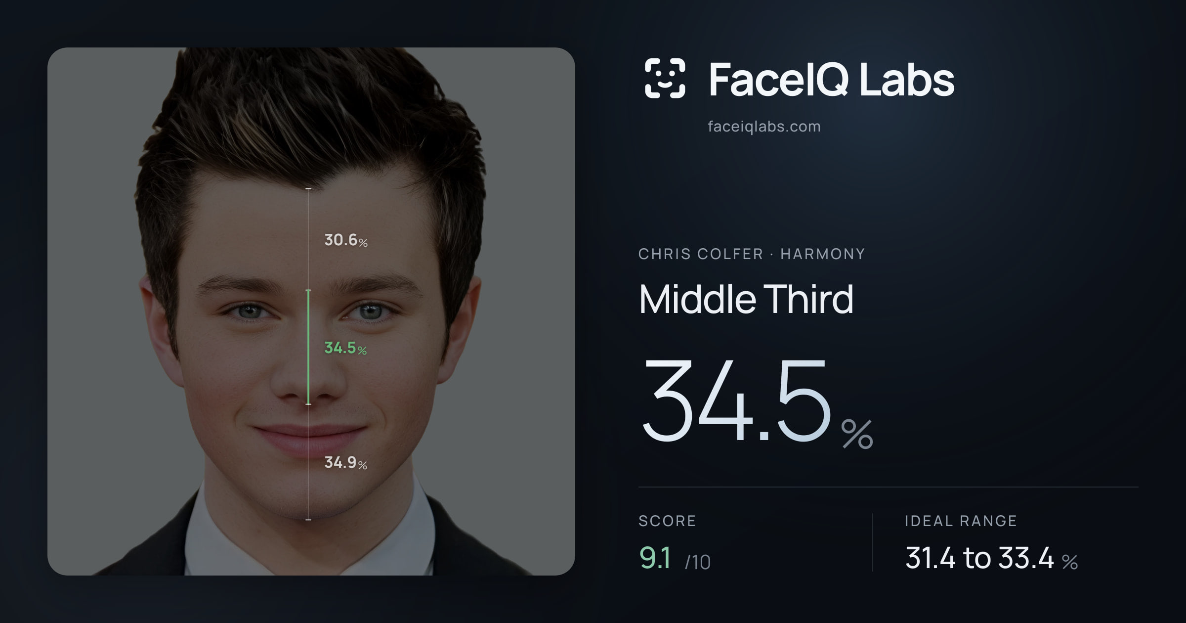 Chris Colfer Middle Third: 34.5%, drawn on the photo