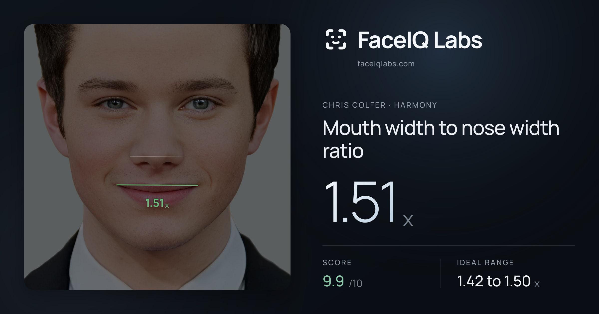 Chris Colfer Mouth width to nose width ratio: 1.51x, drawn on the photo