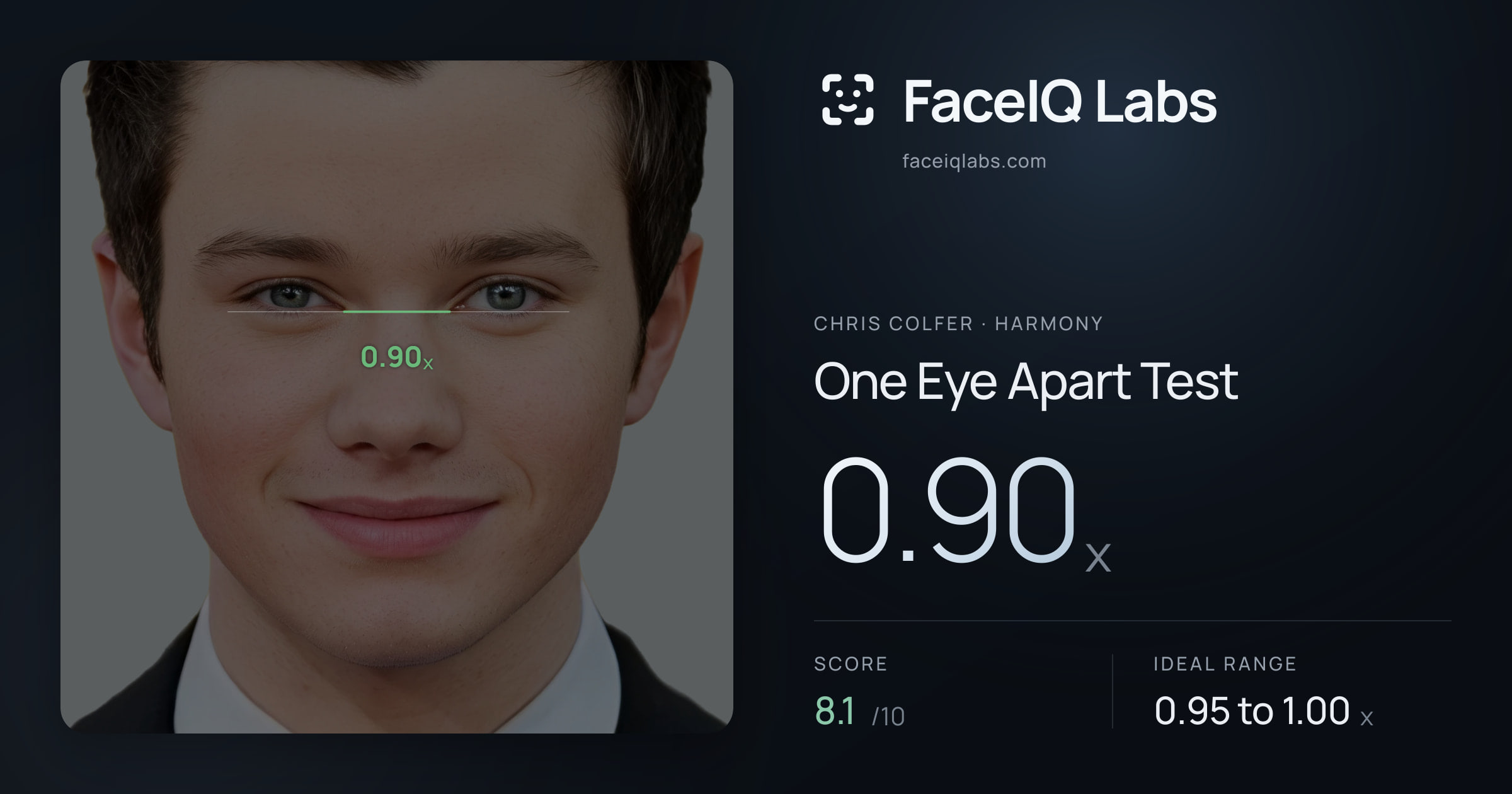 Chris Colfer One Eye Apart Test: 0.90x, drawn on the photo