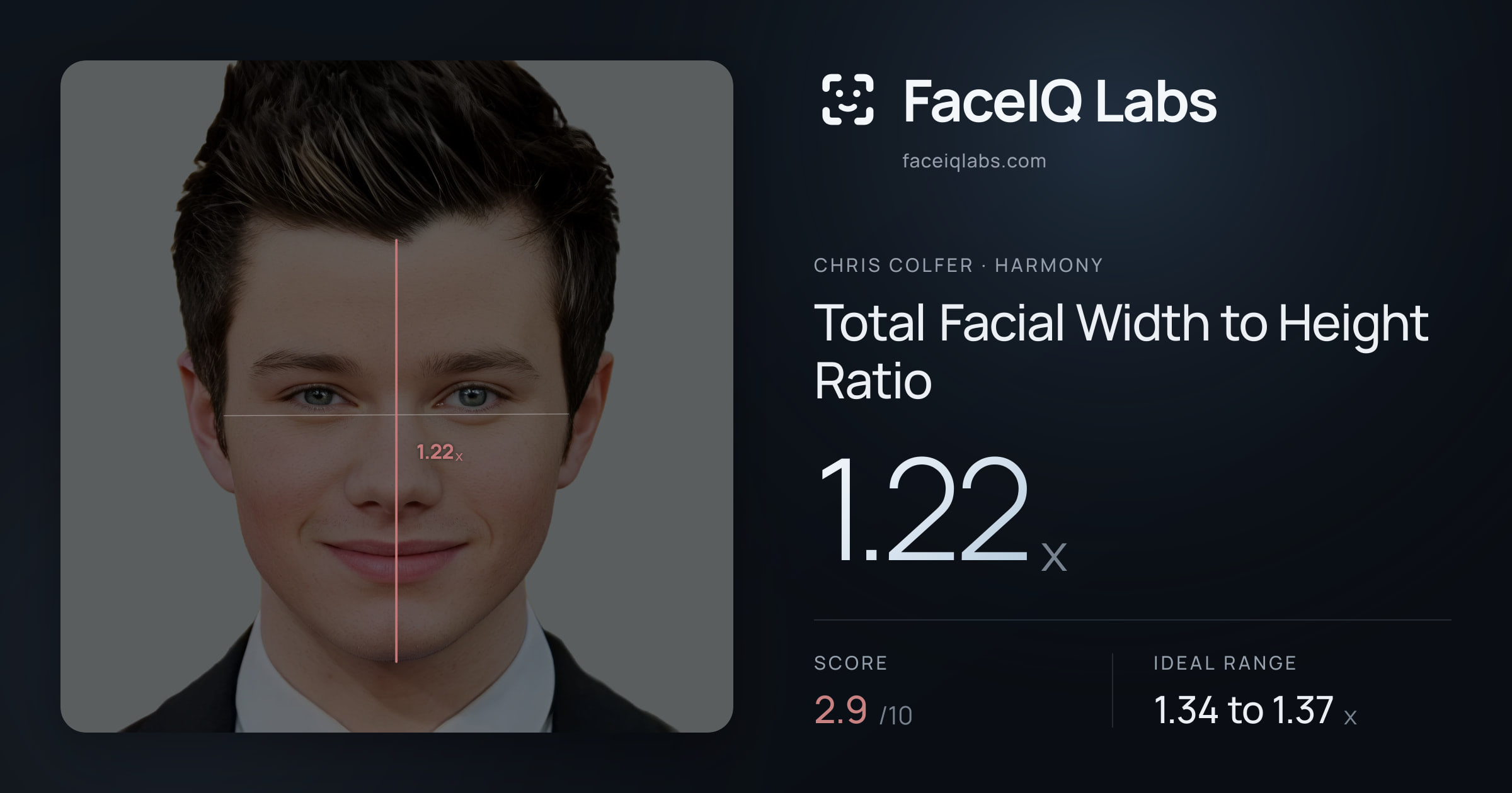 Chris Colfer Total Facial Width to Height Ratio: 1.22x, drawn on the photo