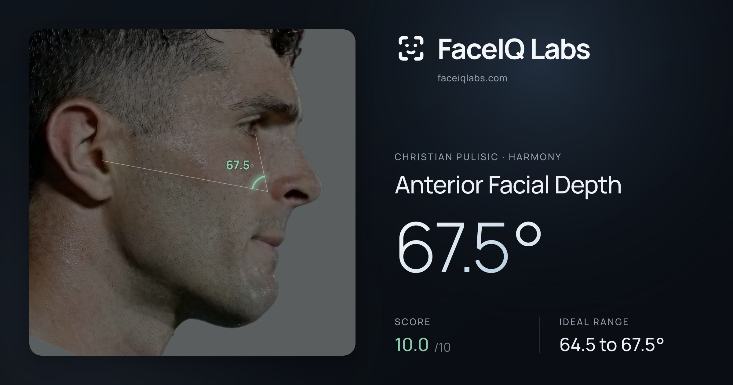 Christian Pulisic Anterior Facial Depth: 67.5°, drawn on the photo