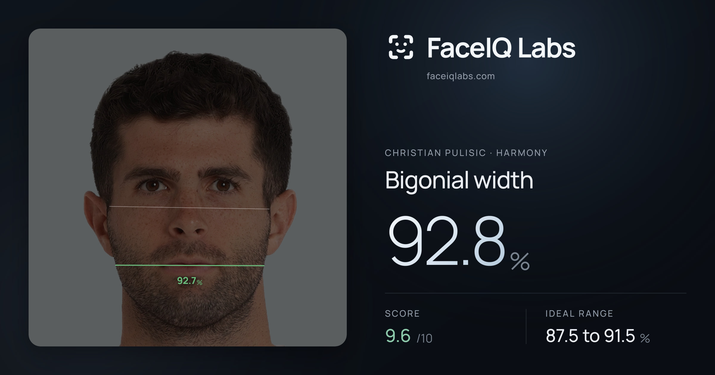 Christian Pulisic Bigonial width: 92.8%, drawn on the photo