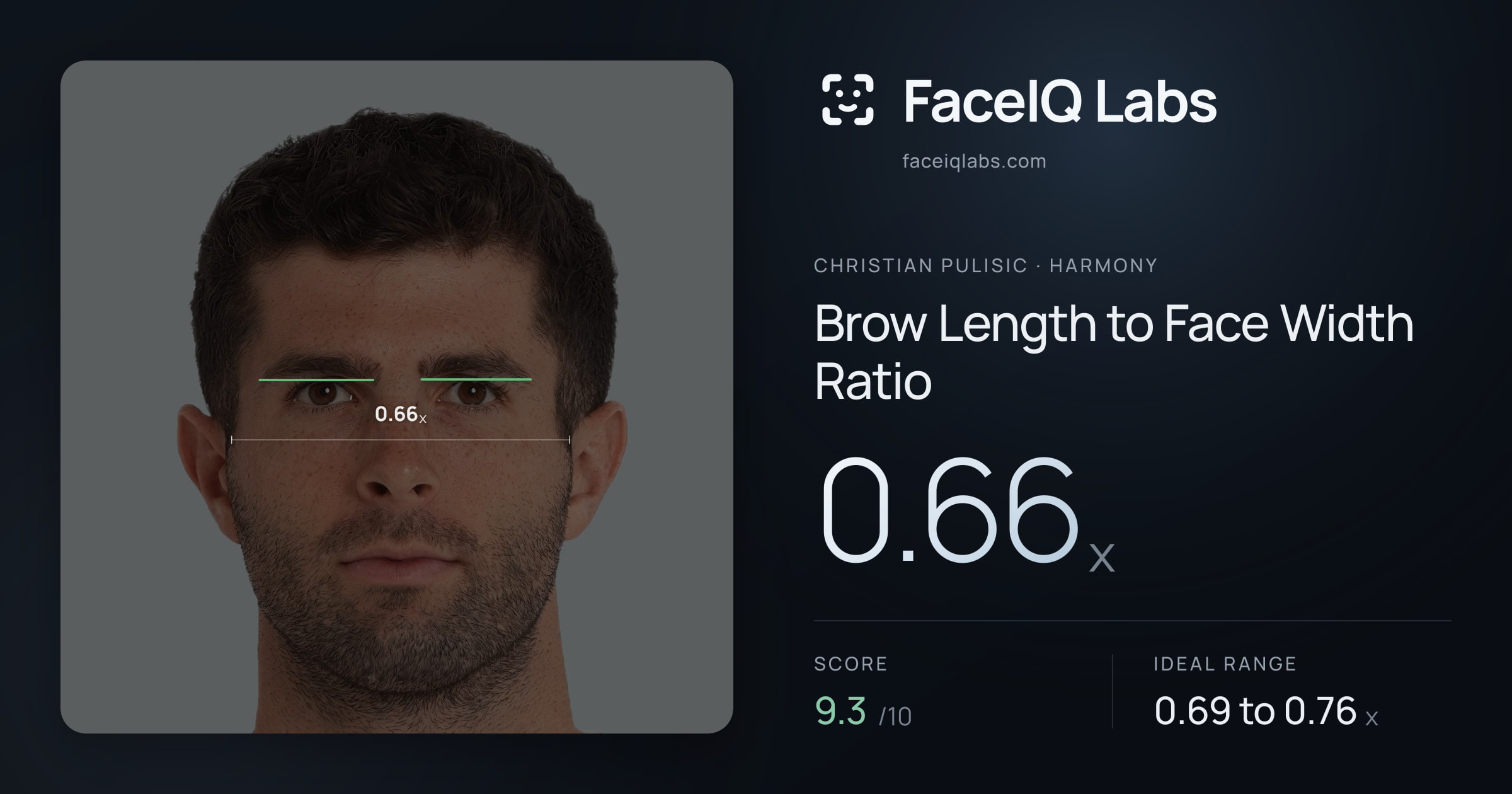 Christian Pulisic Brow Length to Face Width Ratio: 0.66x, drawn on the photo
