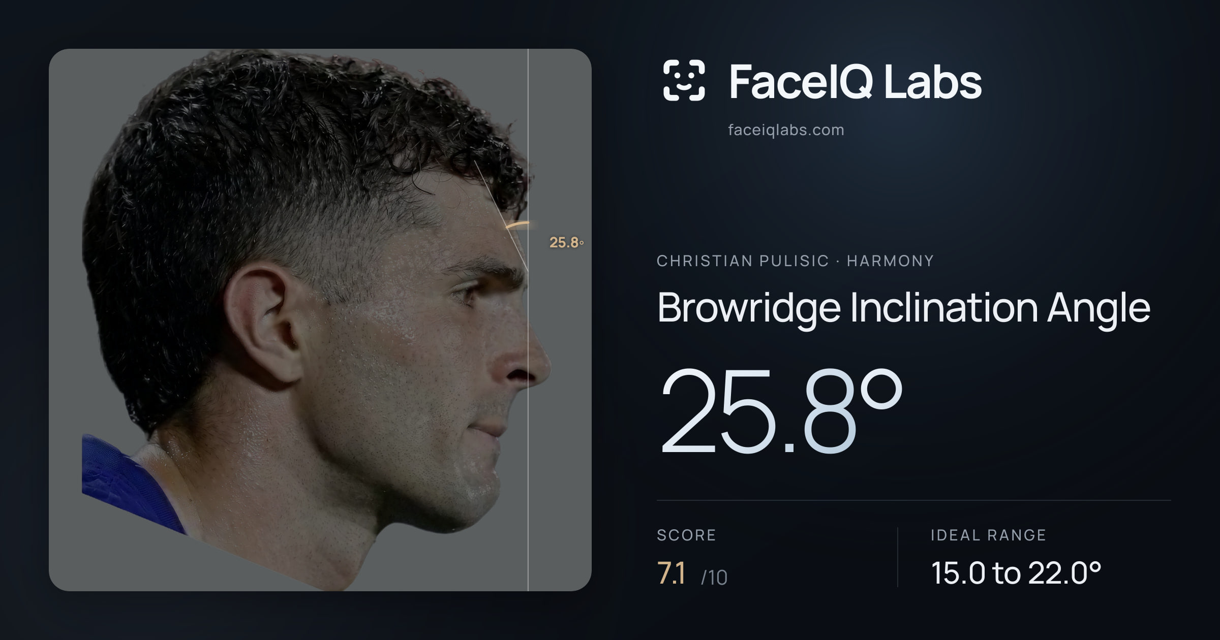 Christian Pulisic Browridge Inclination Angle: 25.8°, drawn on the photo