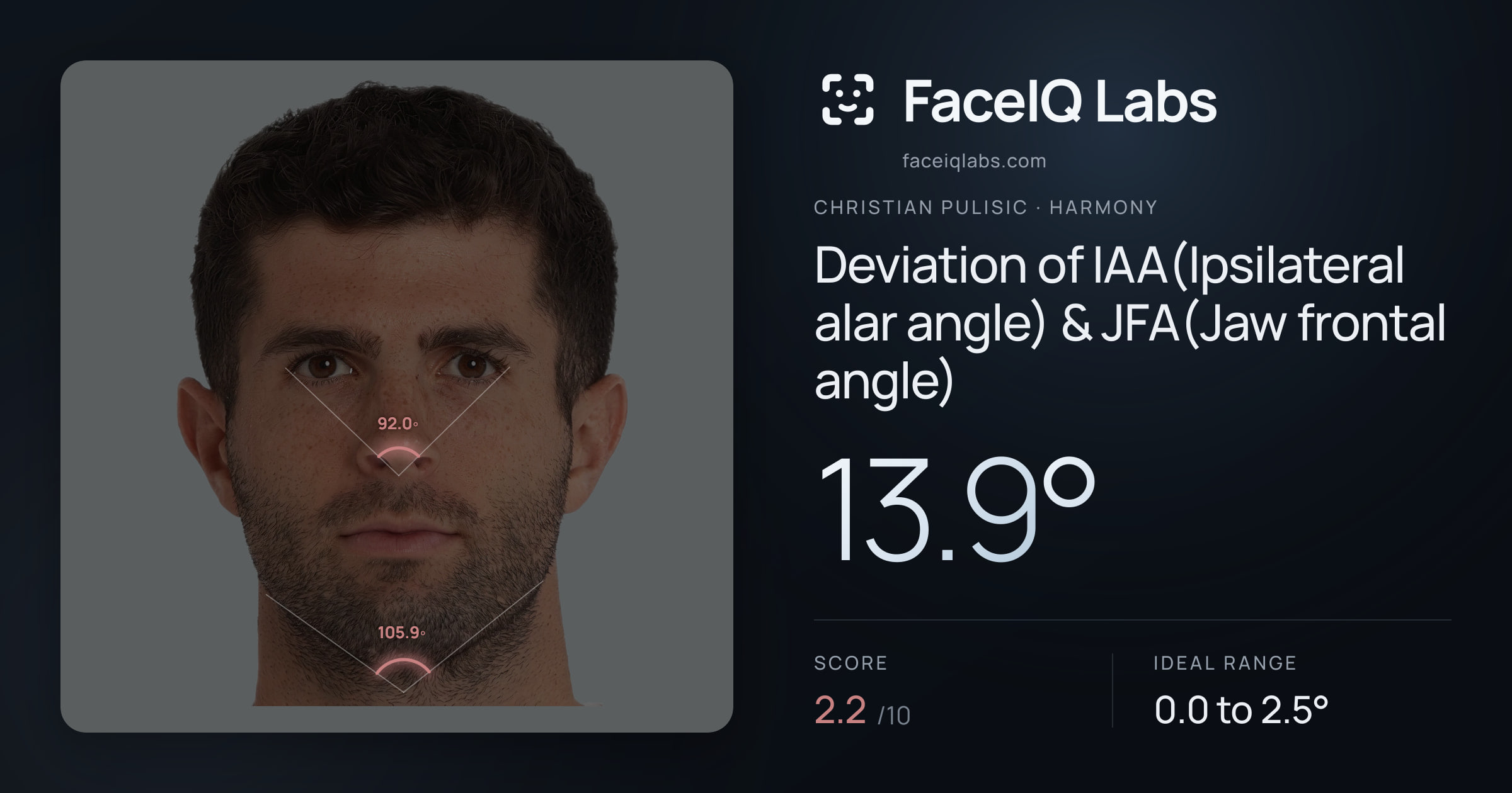 Christian Pulisic Deviation of IAA(Ipsilateral alar angle) & JFA(Jaw frontal angle): 13.9°, drawn on the photo