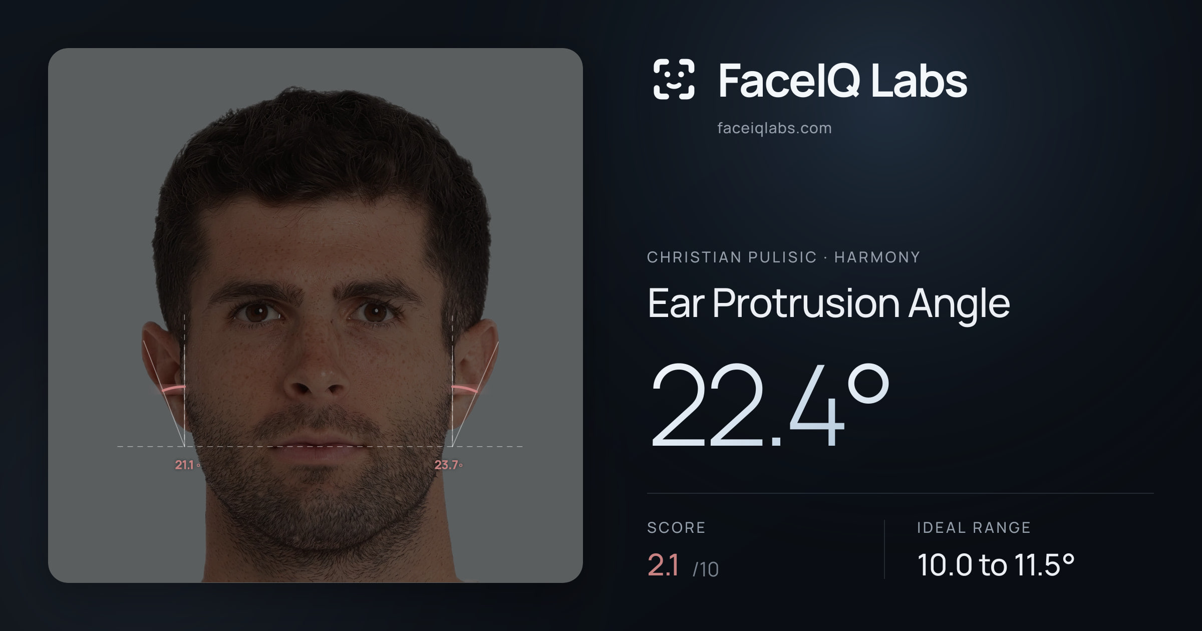 Christian Pulisic Ear Protrusion Angle: 22.4°, drawn on the photo