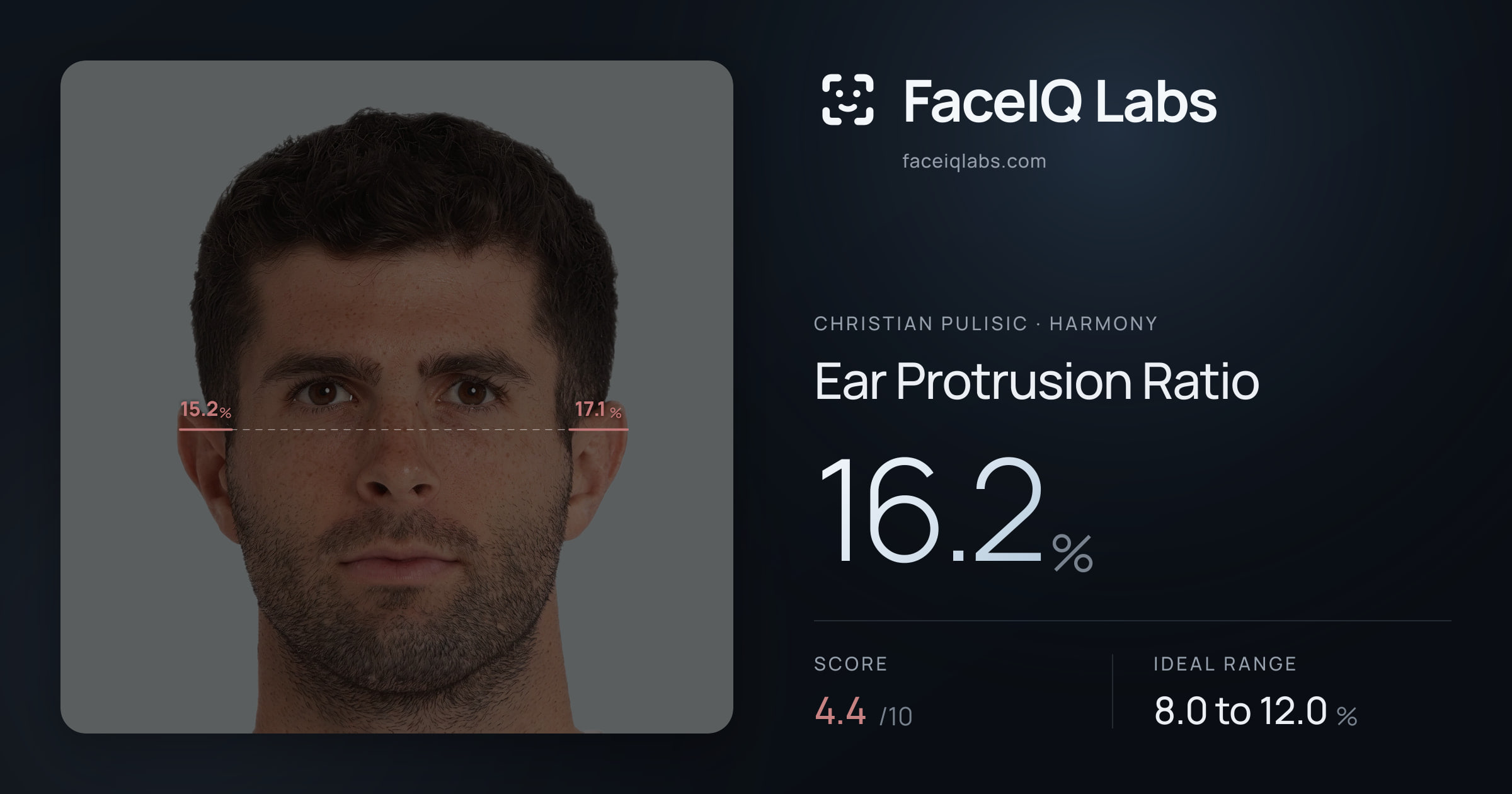 Christian Pulisic Ear Protrusion Ratio: 16.2%, drawn on the photo