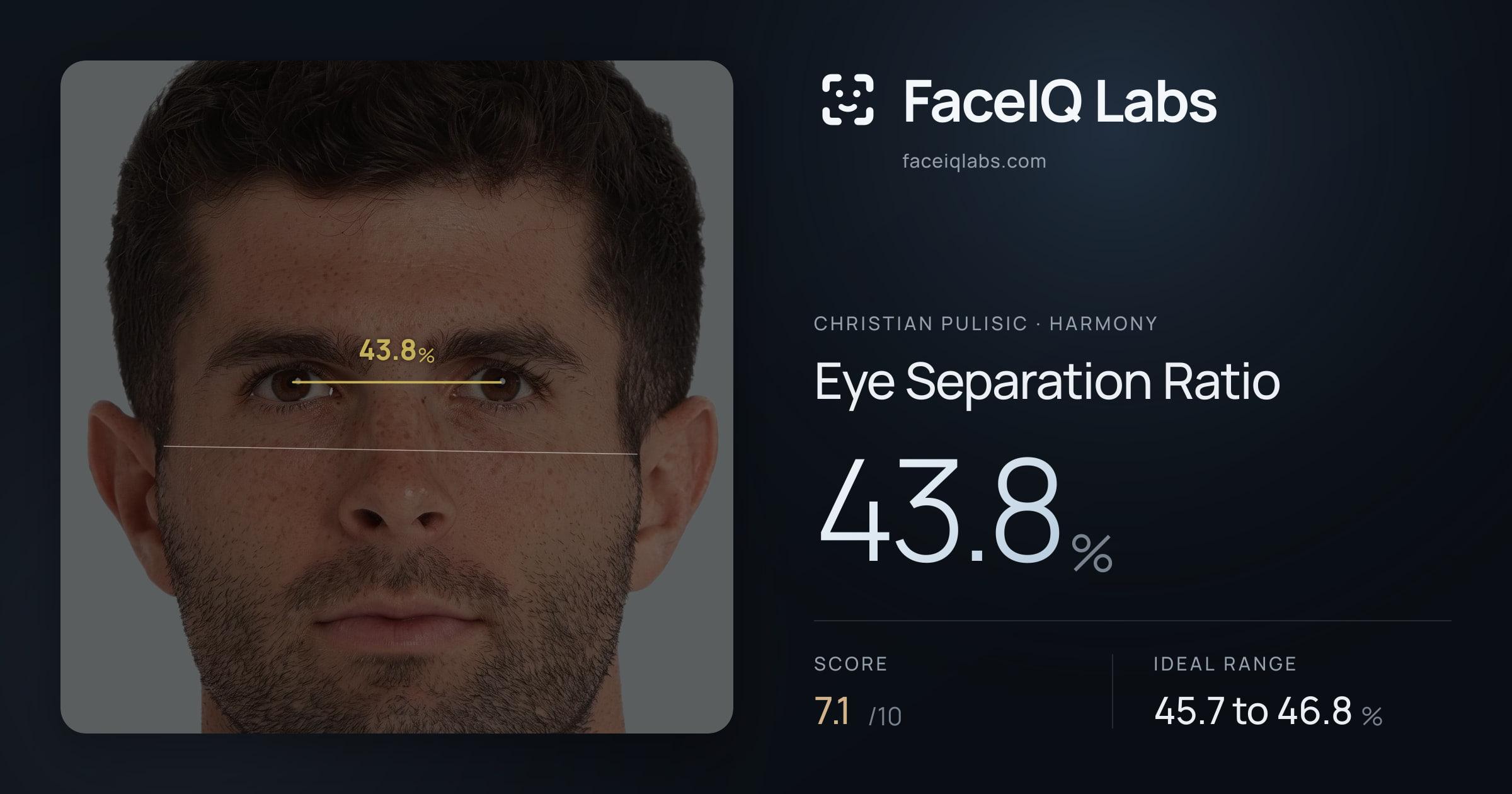 Christian Pulisic Eye Separation Ratio: 43.8%, drawn on the photo