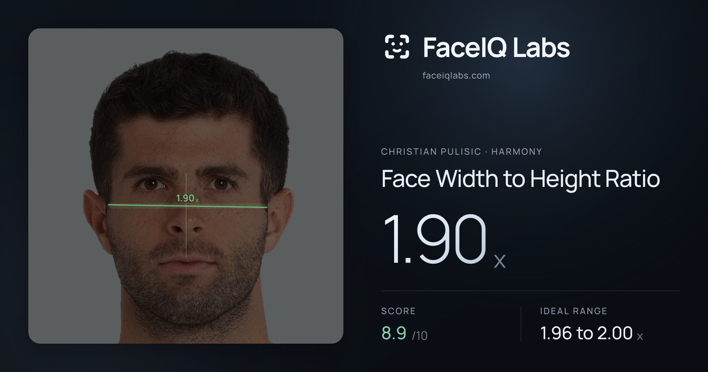 Christian Pulisic Face Width to Height Ratio: 1.90x, drawn on the photo