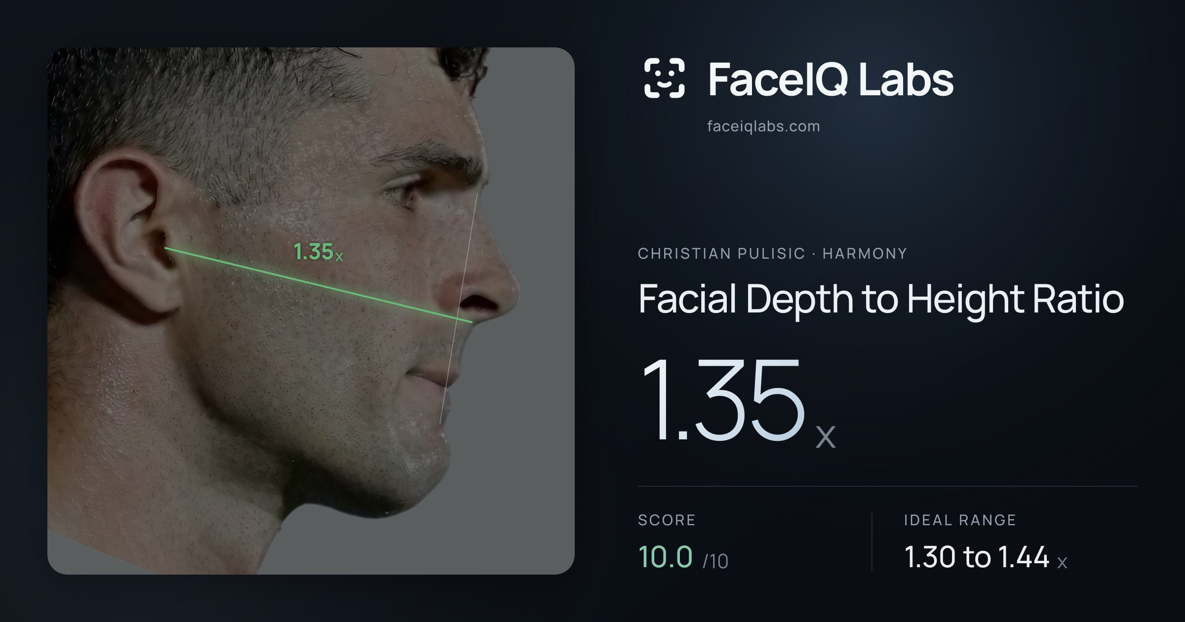 Christian Pulisic Facial Depth to Height Ratio: 1.35x, drawn on the photo