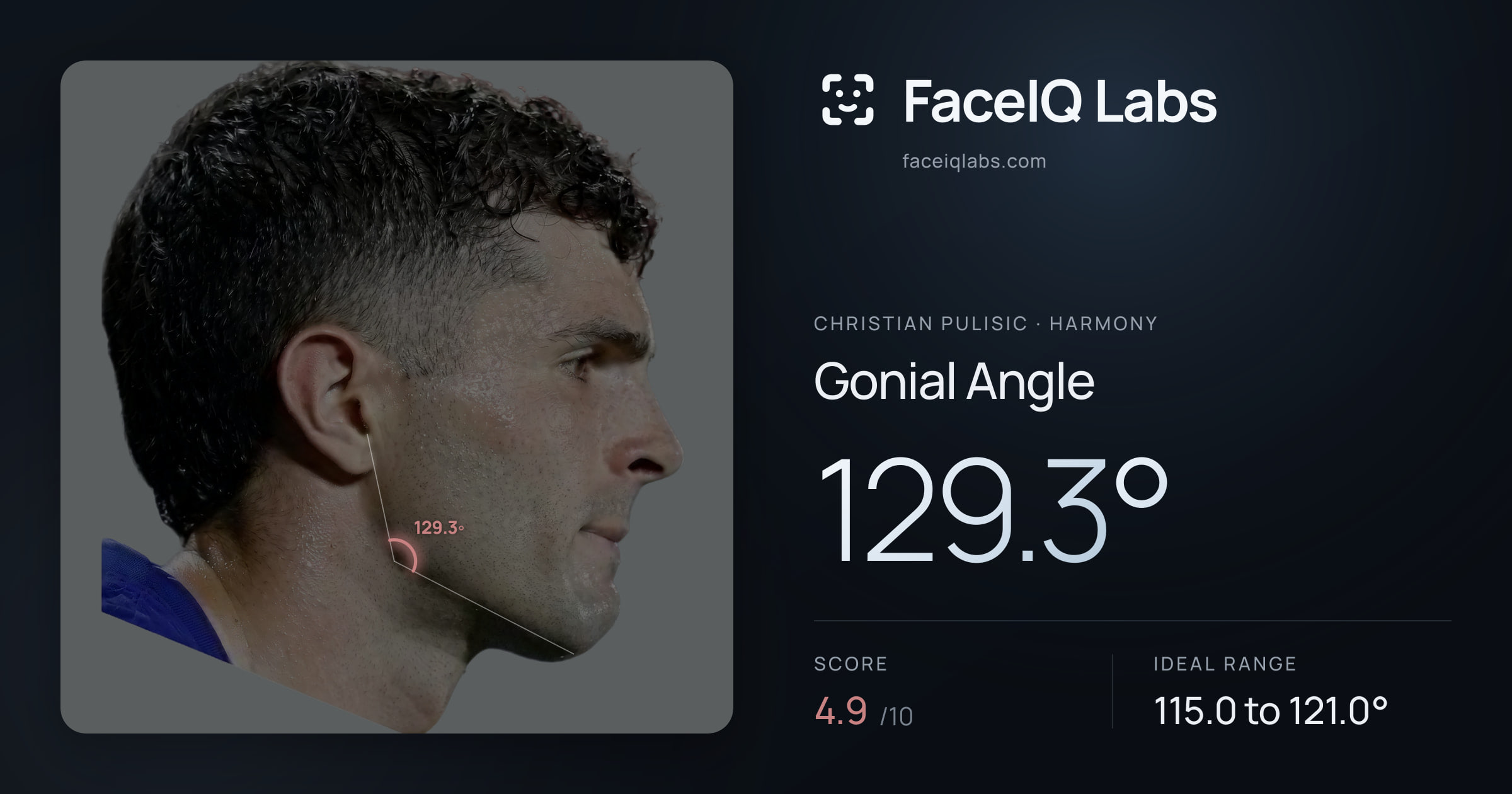 Christian Pulisic Gonial Angle: 129.3°, drawn on the photo