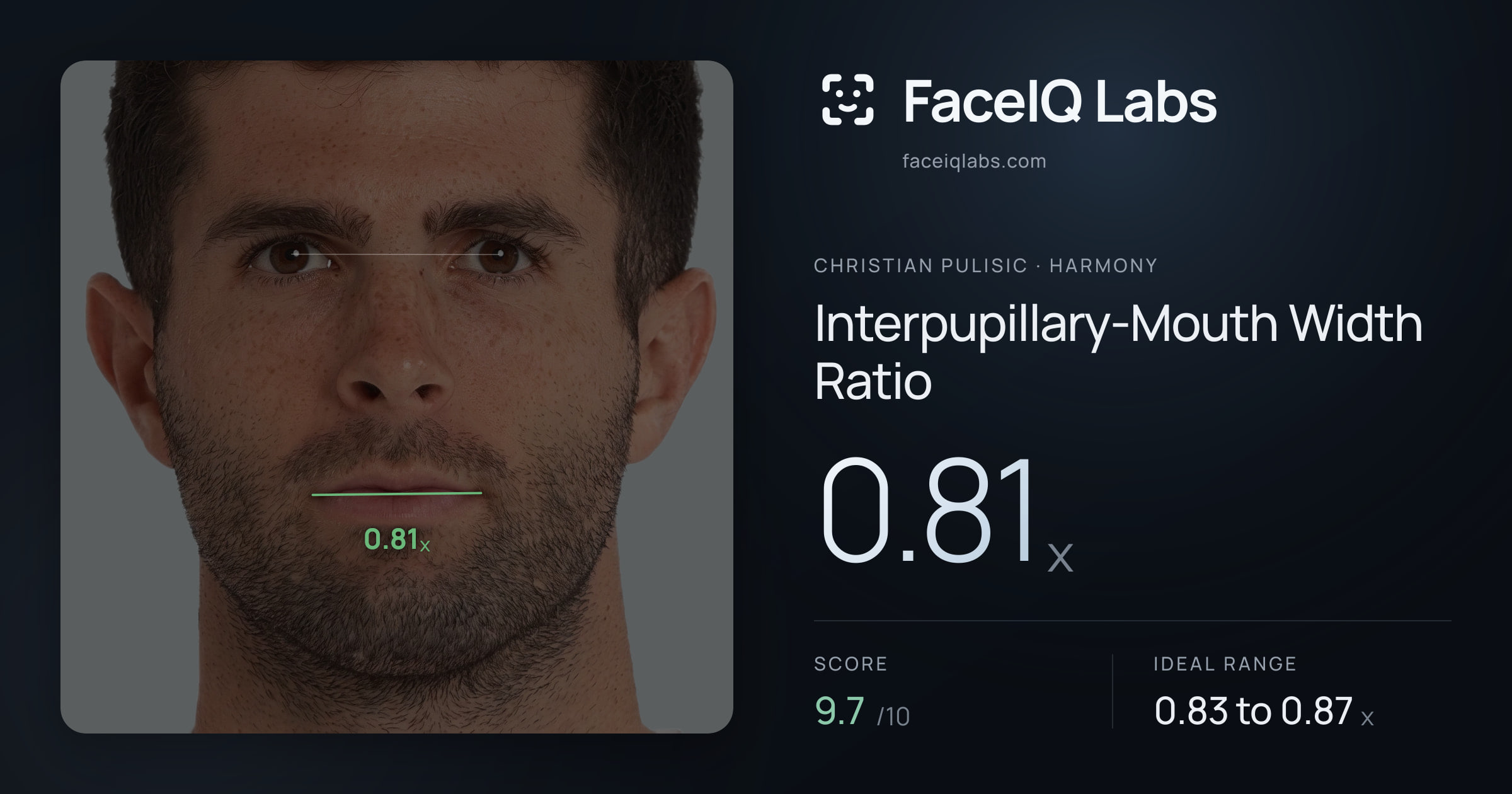 Christian Pulisic Interpupillary-Mouth Width Ratio: 0.81x, drawn on the photo