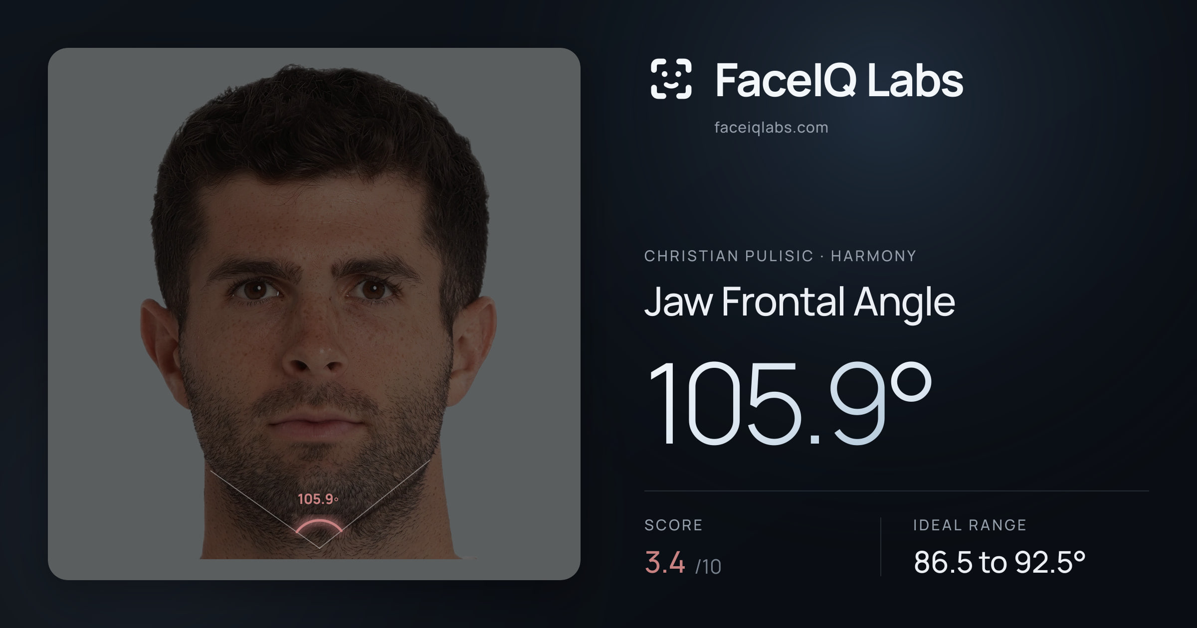 Christian Pulisic Jaw Frontal Angle: 105.9°, drawn on the photo