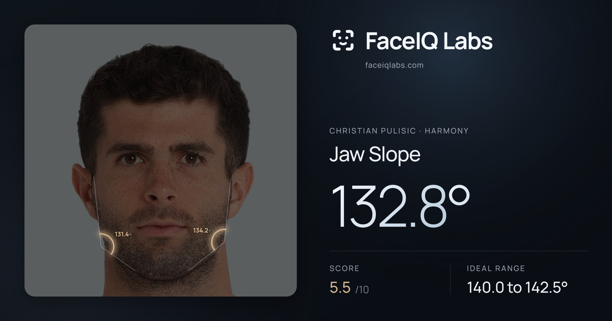 Christian Pulisic Jaw Slope: 132.8°, drawn on the photo