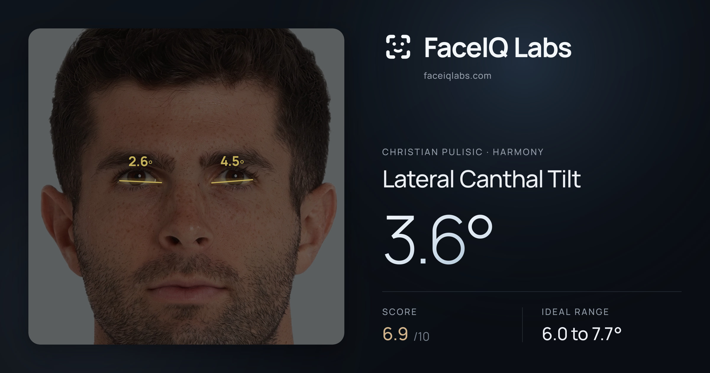 Christian Pulisic Lateral Canthal Tilt: 3.6°, drawn on the photo