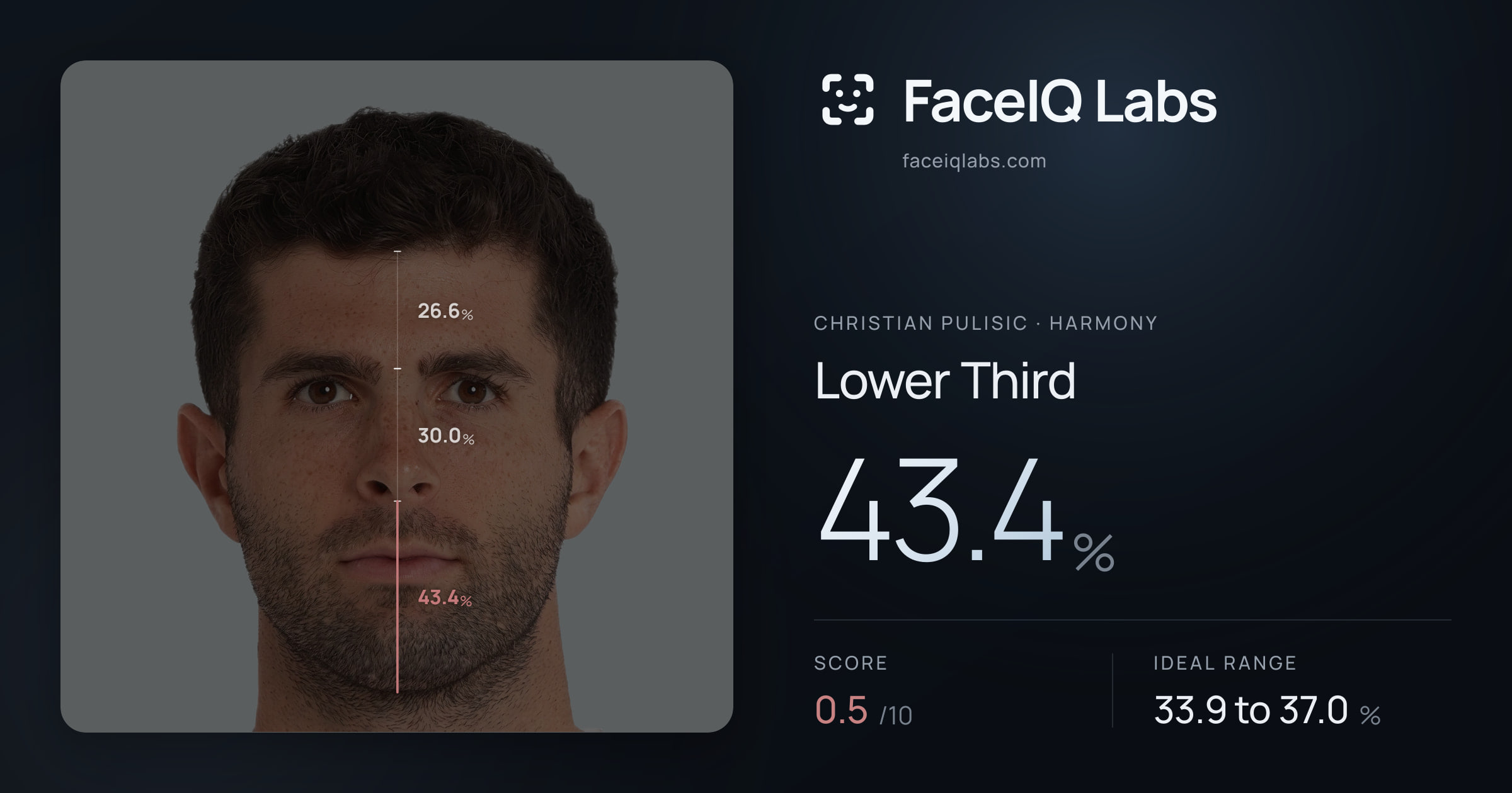 Christian Pulisic Lower Third: 43.4%, drawn on the photo