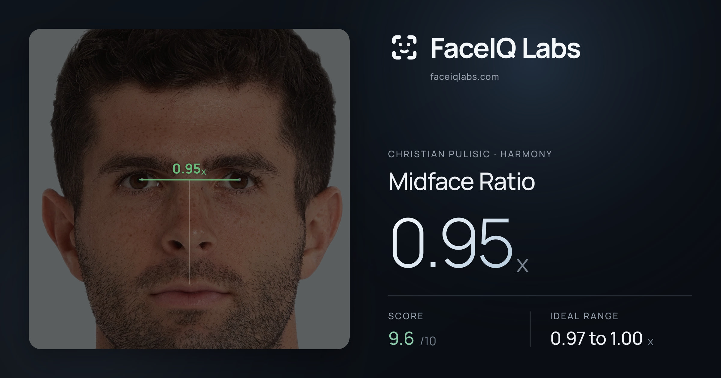 Christian Pulisic Midface Ratio: 0.95x, drawn on the photo