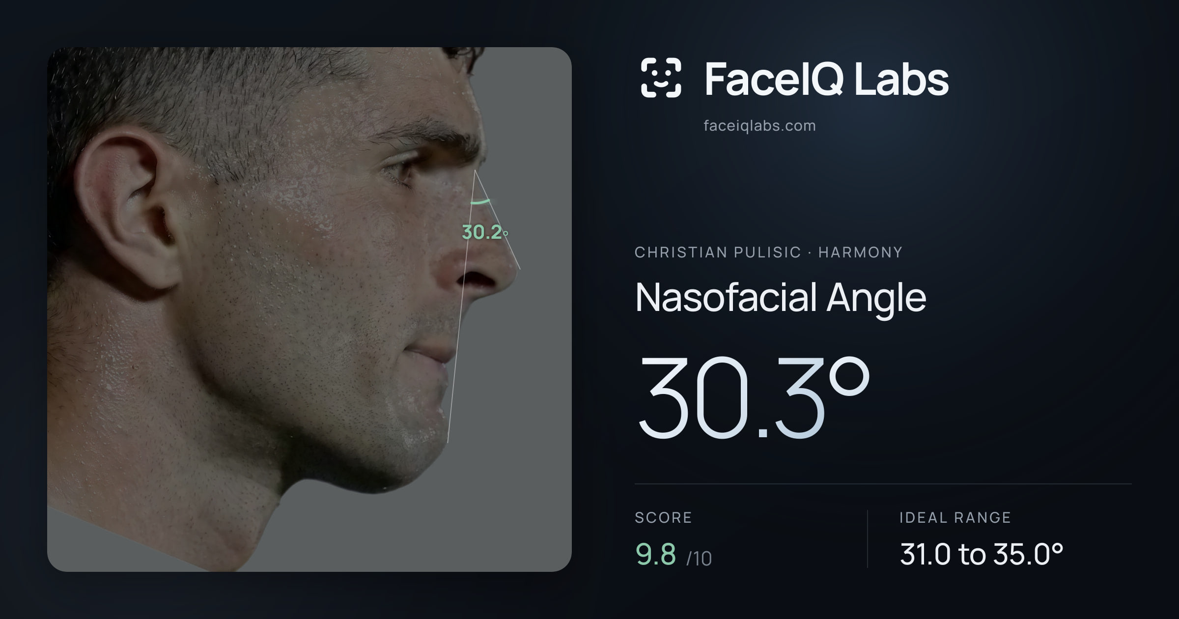 Christian Pulisic Nasofacial Angle: 30.3°, drawn on the photo