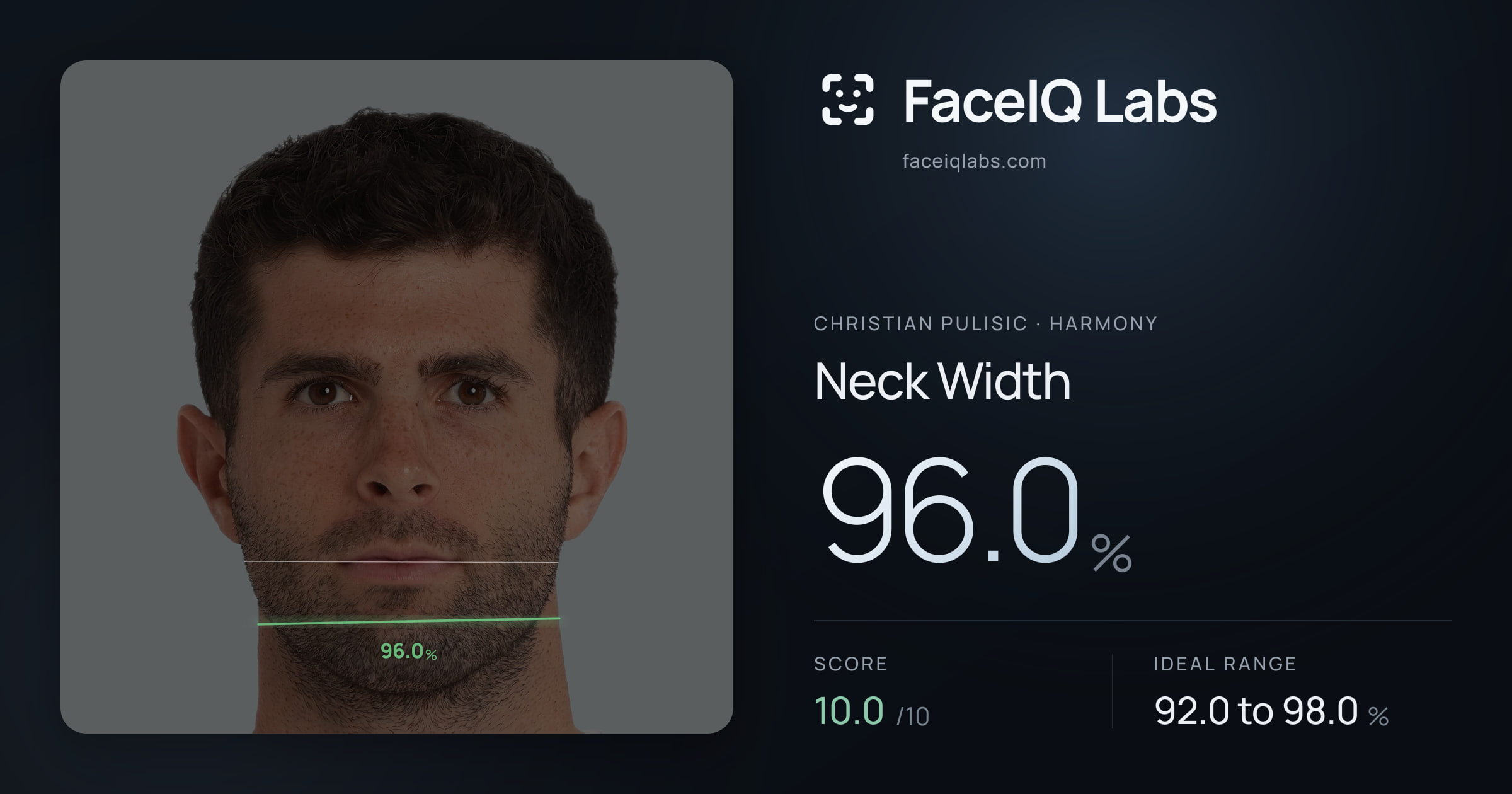 Christian Pulisic Neck Width: 96.0%, drawn on the photo