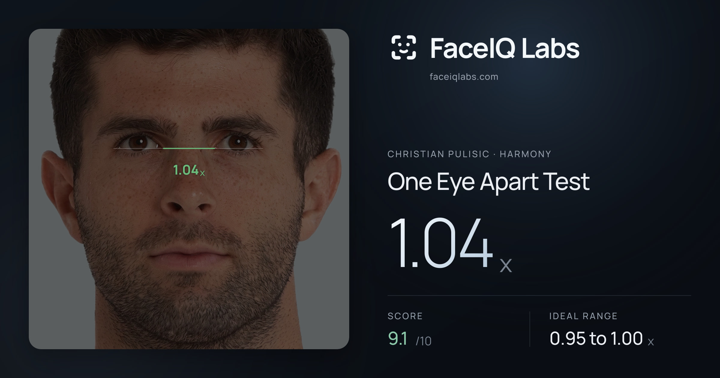 Christian Pulisic One Eye Apart Test: 1.04x, drawn on the photo