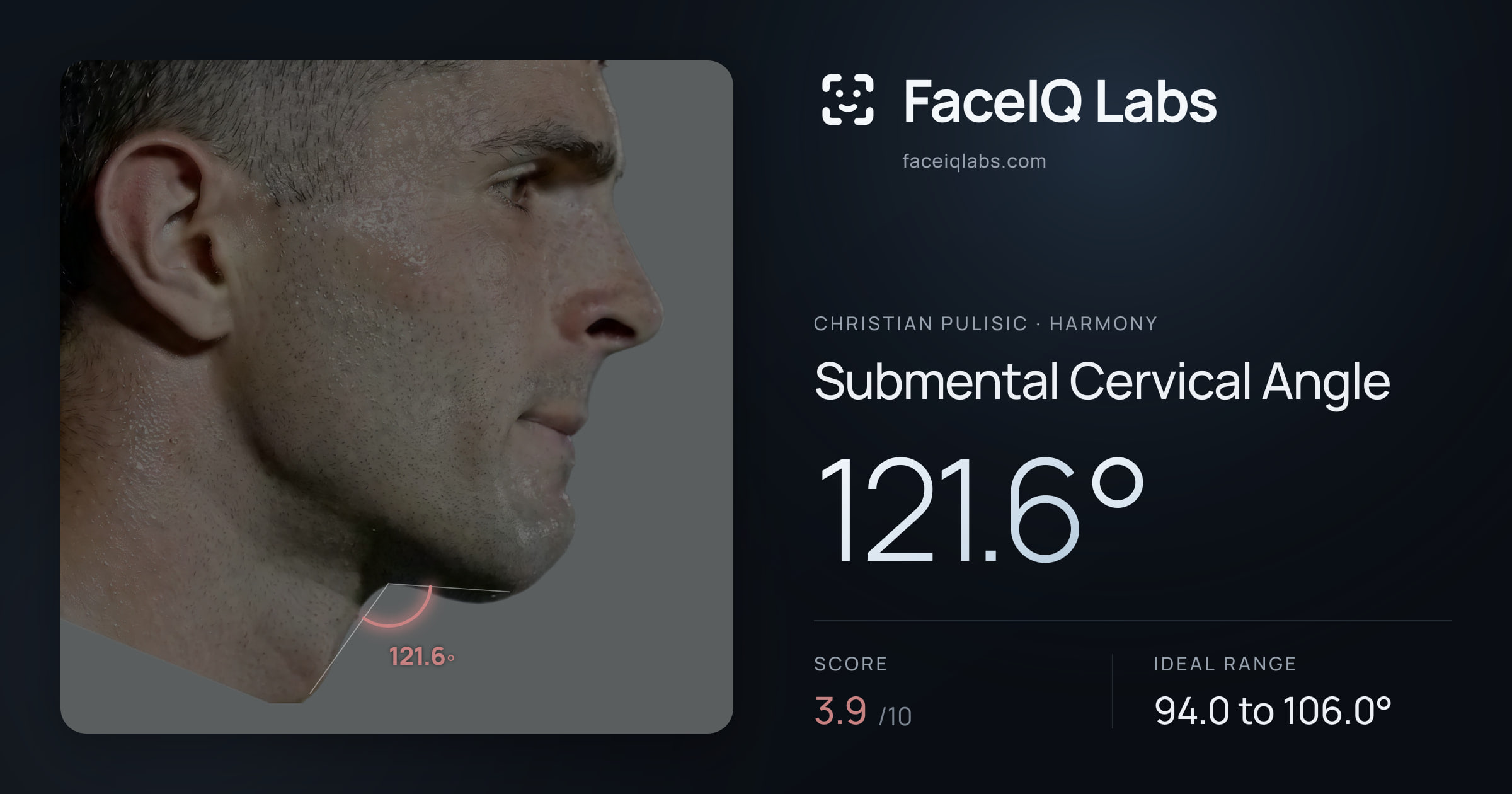 Christian Pulisic Submental Cervical Angle: 121.6°, drawn on the photo