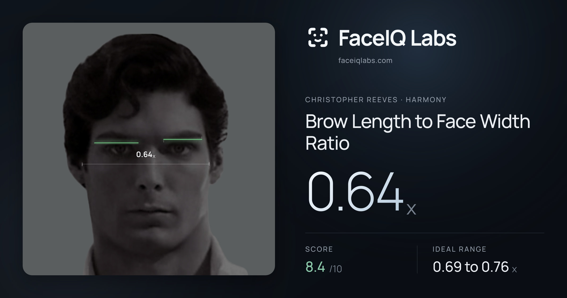 Christopher Reeves Brow Length to Face Width Ratio: 0.64x, drawn on the photo