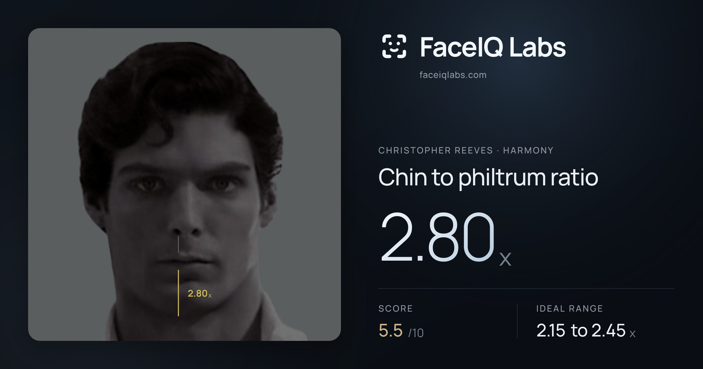Christopher Reeves Chin to philtrum ratio: 2.80x, drawn on the photo