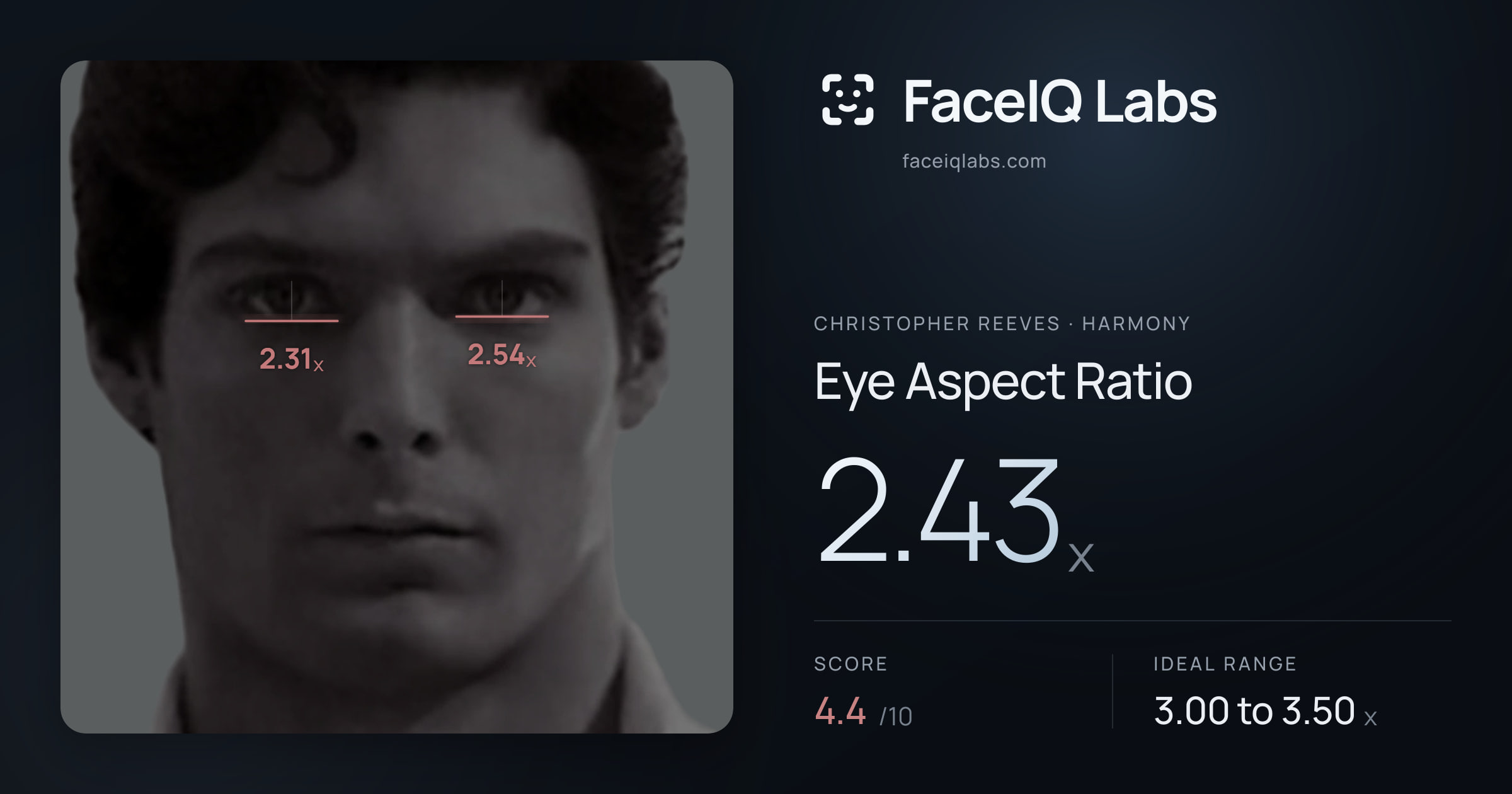 Christopher Reeves Eye Aspect Ratio: 2.43x, drawn on the photo