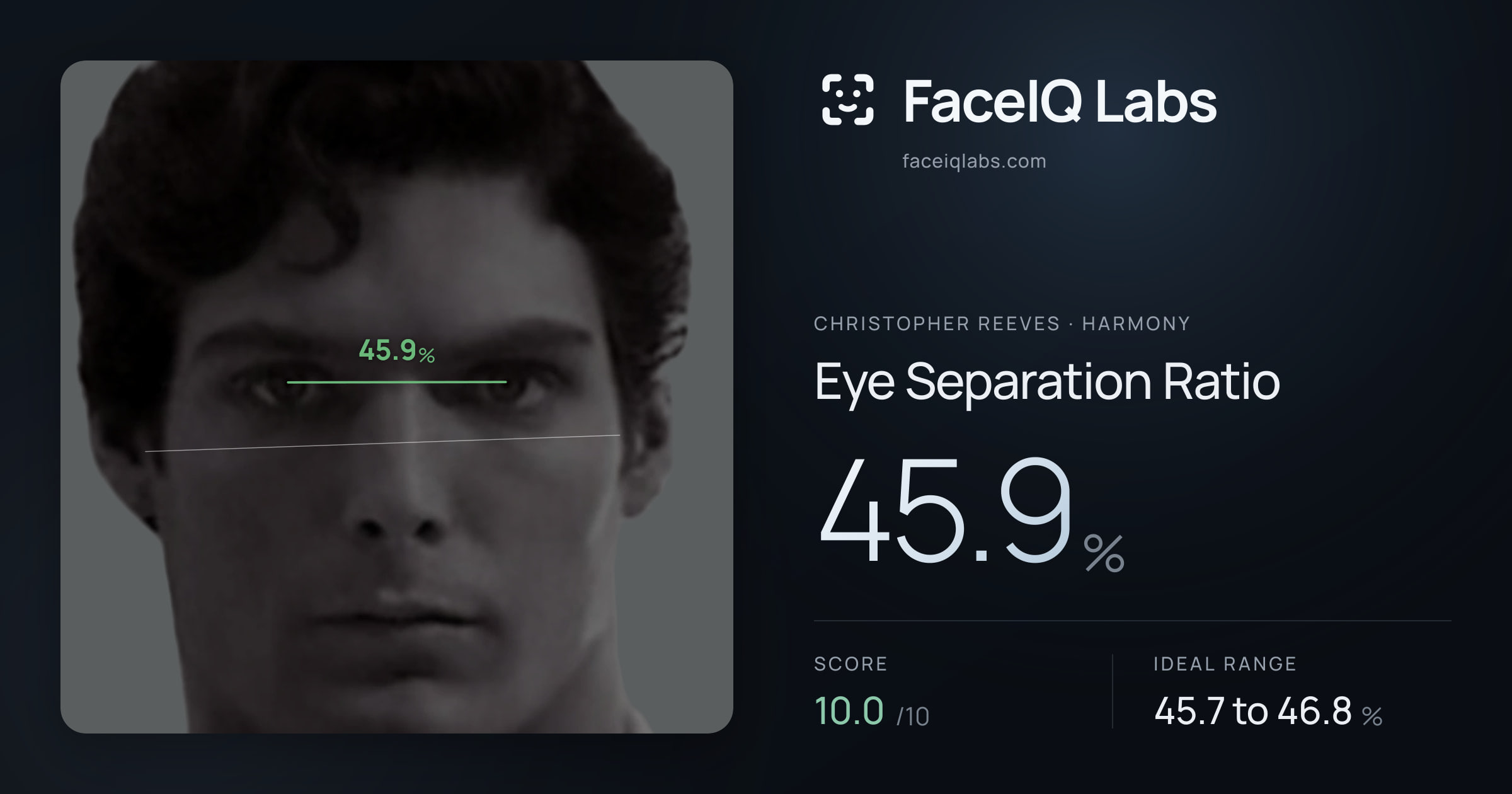 Christopher Reeves Eye Separation Ratio: 45.9%, drawn on the photo