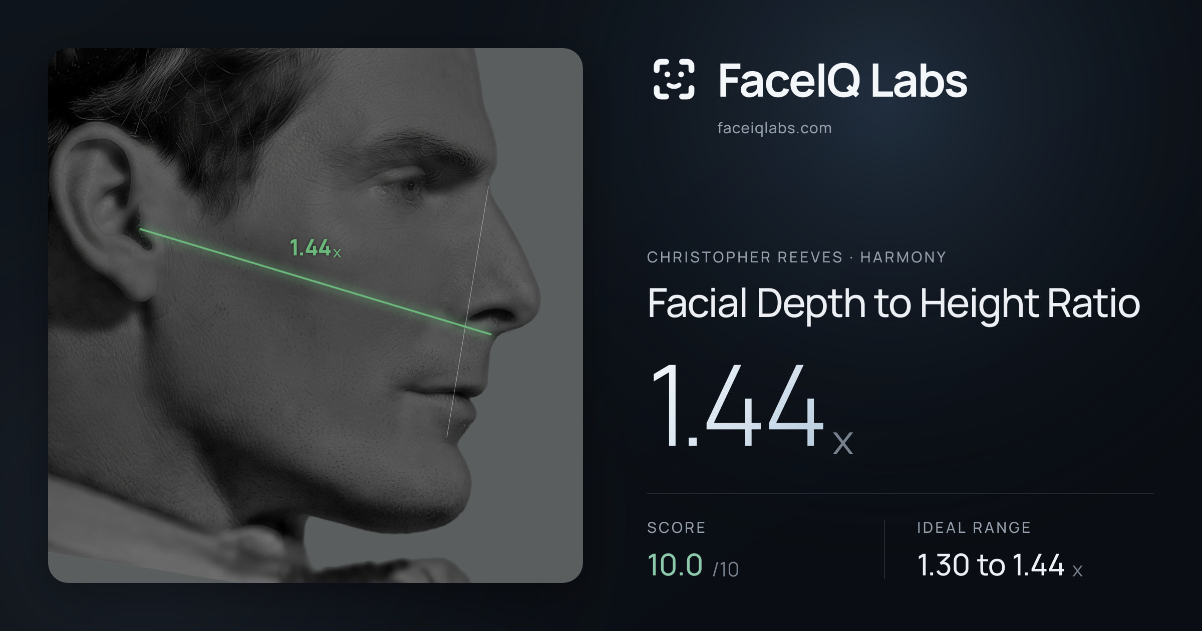 Christopher Reeves Facial Depth to Height Ratio: 1.44x, drawn on the photo