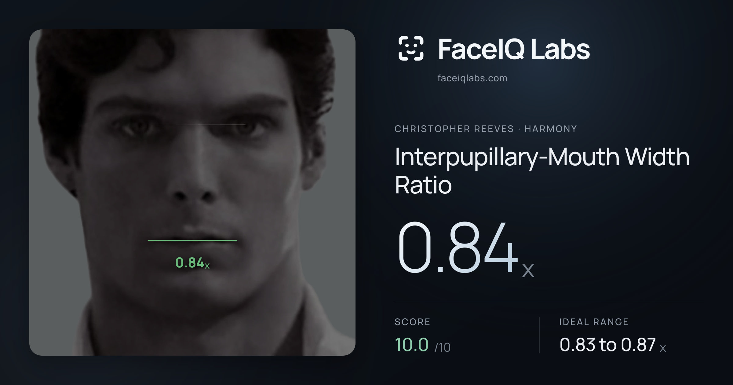 Christopher Reeves Interpupillary-Mouth Width Ratio: 0.84x, drawn on the photo