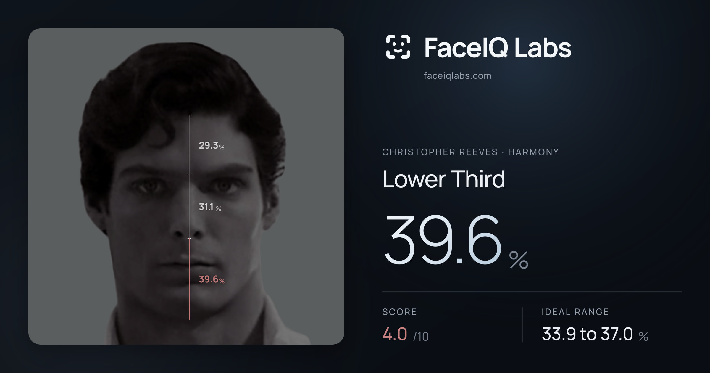 Christopher Reeves Lower Third: 39.6%, drawn on the photo