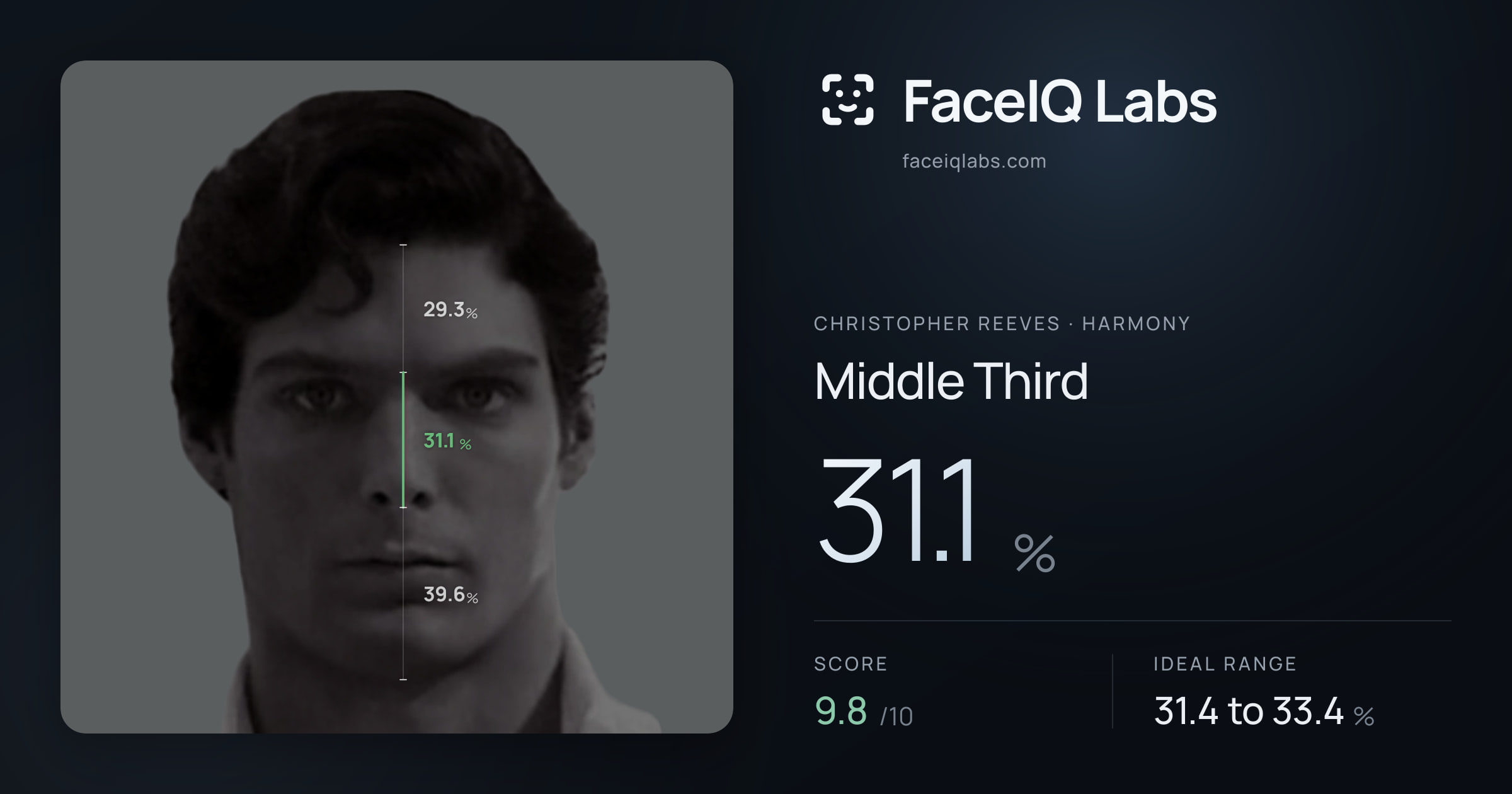 Christopher Reeves Middle Third: 31.1%, drawn on the photo
