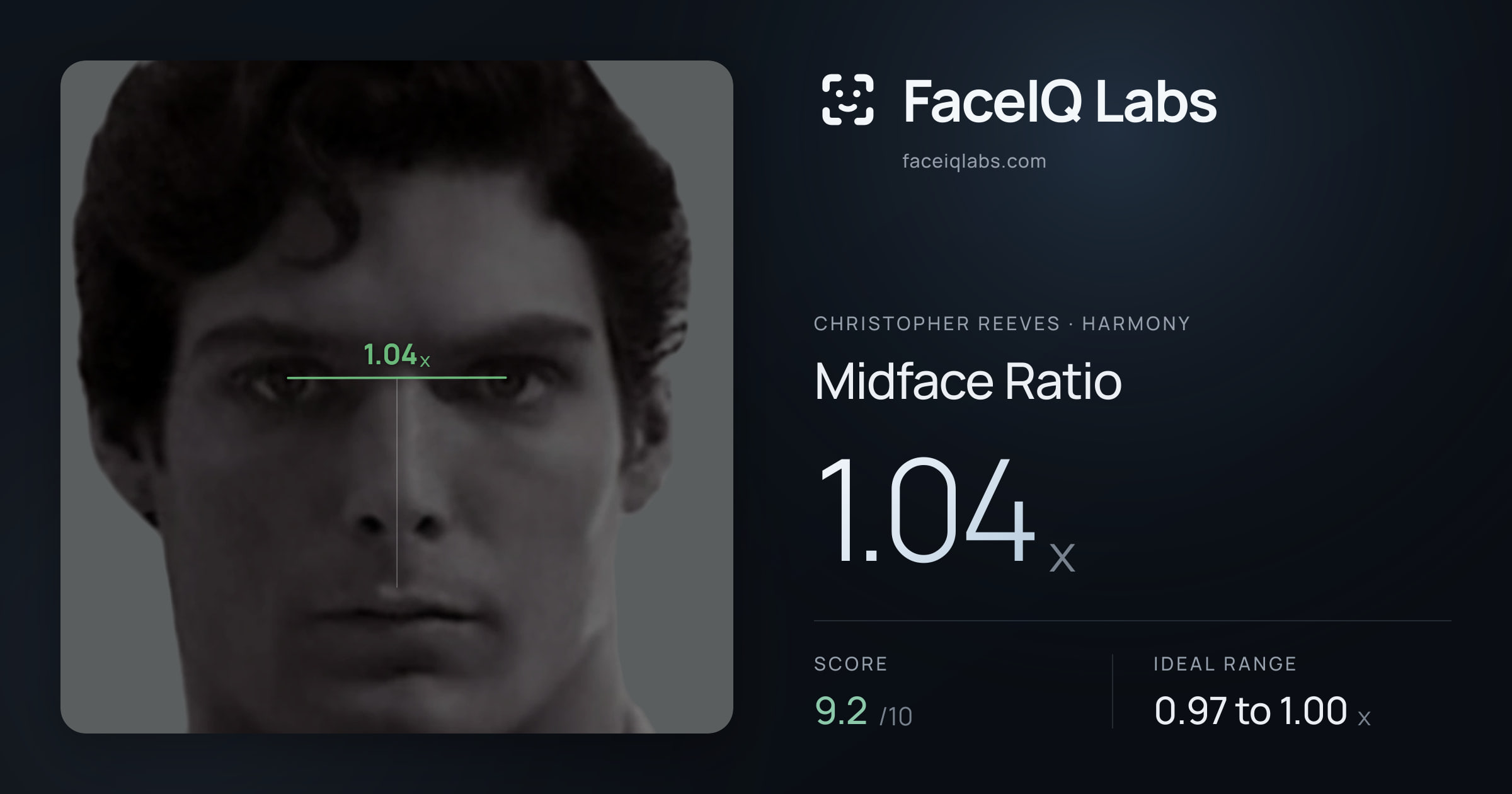 Christopher Reeves Midface Ratio: 1.04x, drawn on the photo