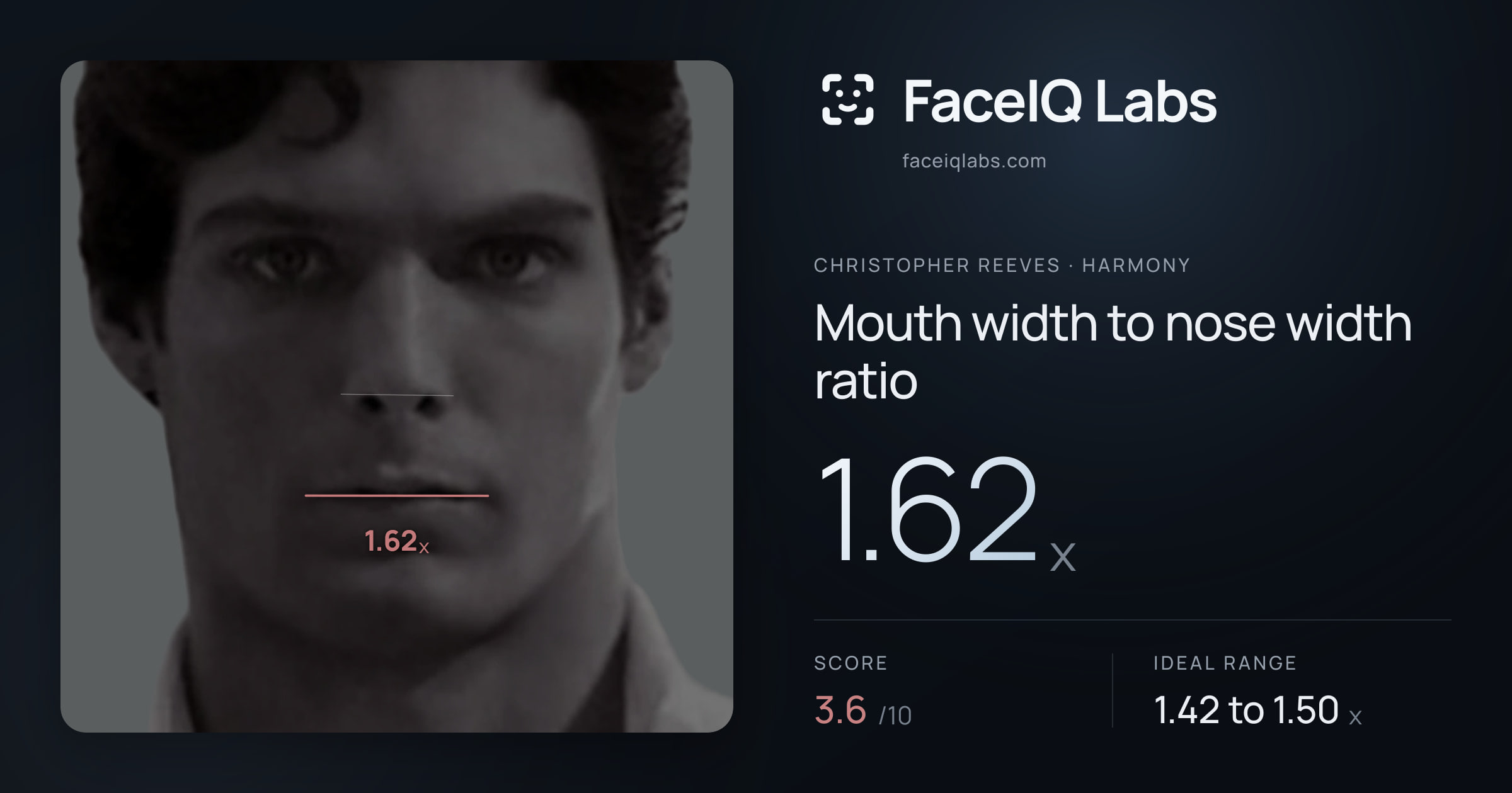 Christopher Reeves Mouth width to nose width ratio: 1.62x, drawn on the photo