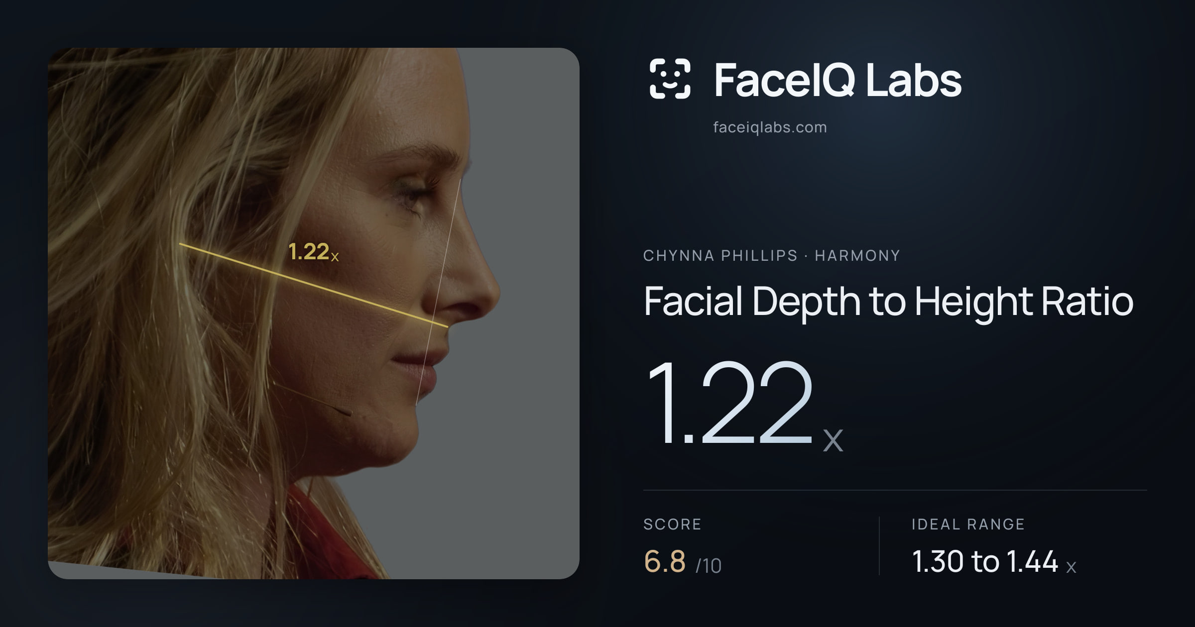 Chynna Phillips Facial Depth to Height Ratio: 1.22x, drawn on the photo
