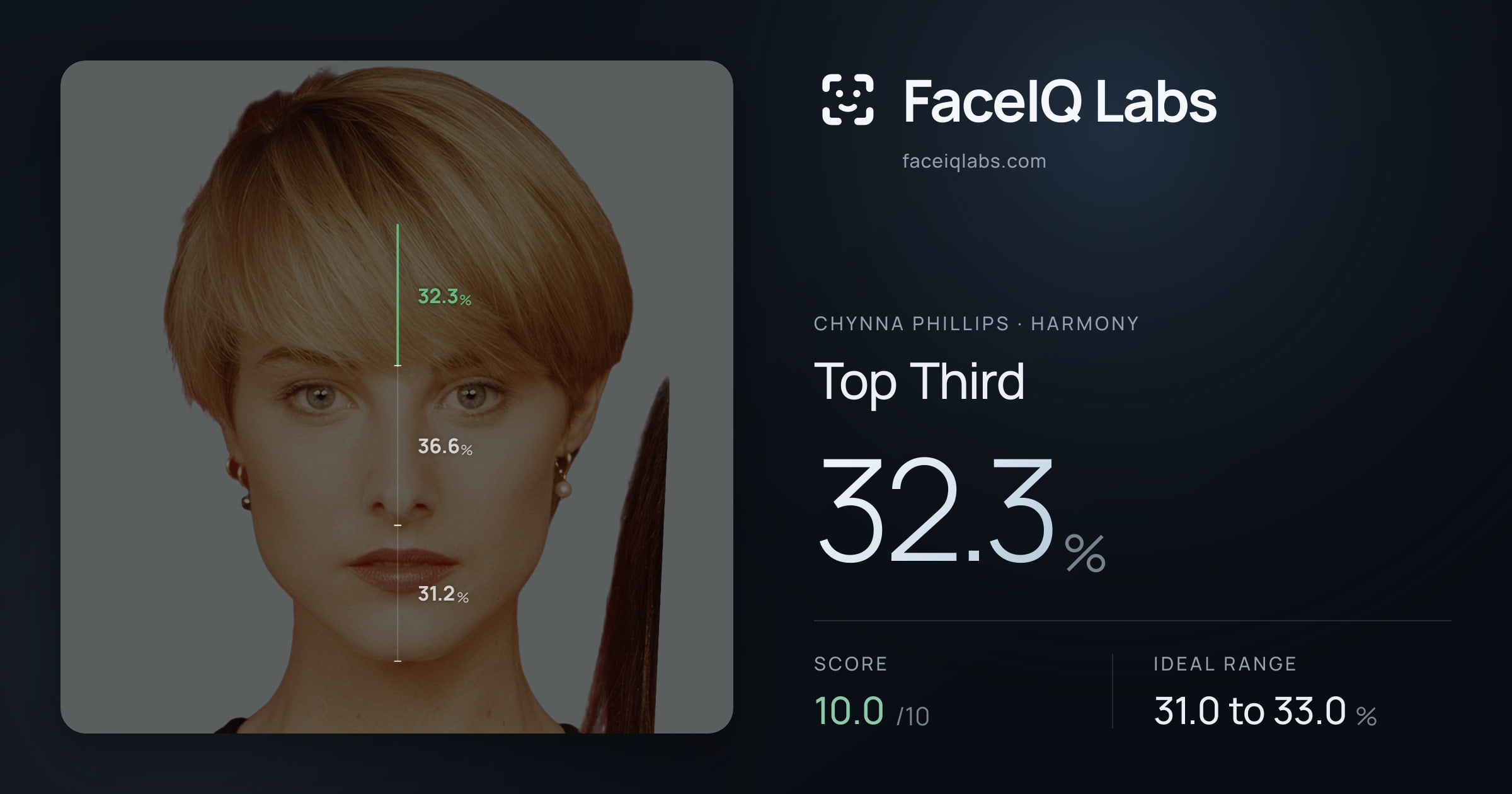 Chynna Phillips Top Third: 32.3%, drawn on the photo