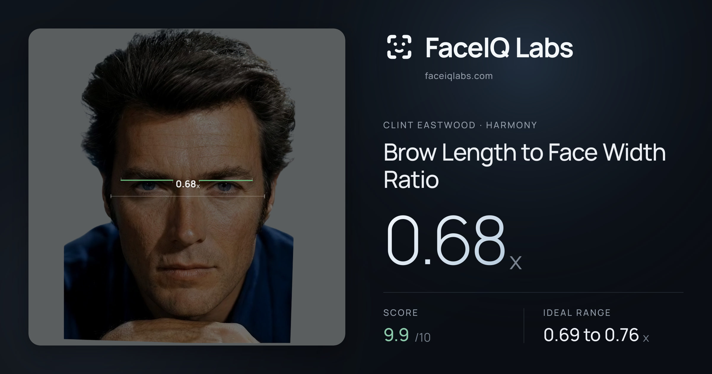 Clint Eastwood Brow Length to Face Width Ratio: 0.68x, drawn on the photo