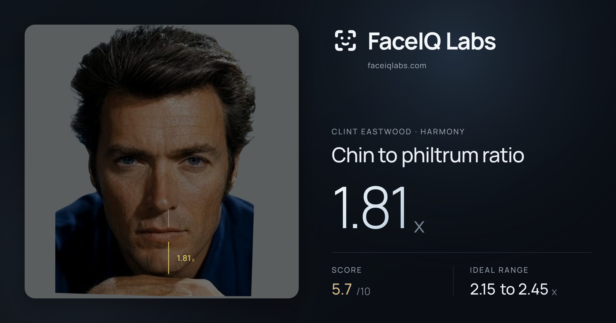 Clint Eastwood Chin to philtrum ratio: 1.81x, drawn on the photo