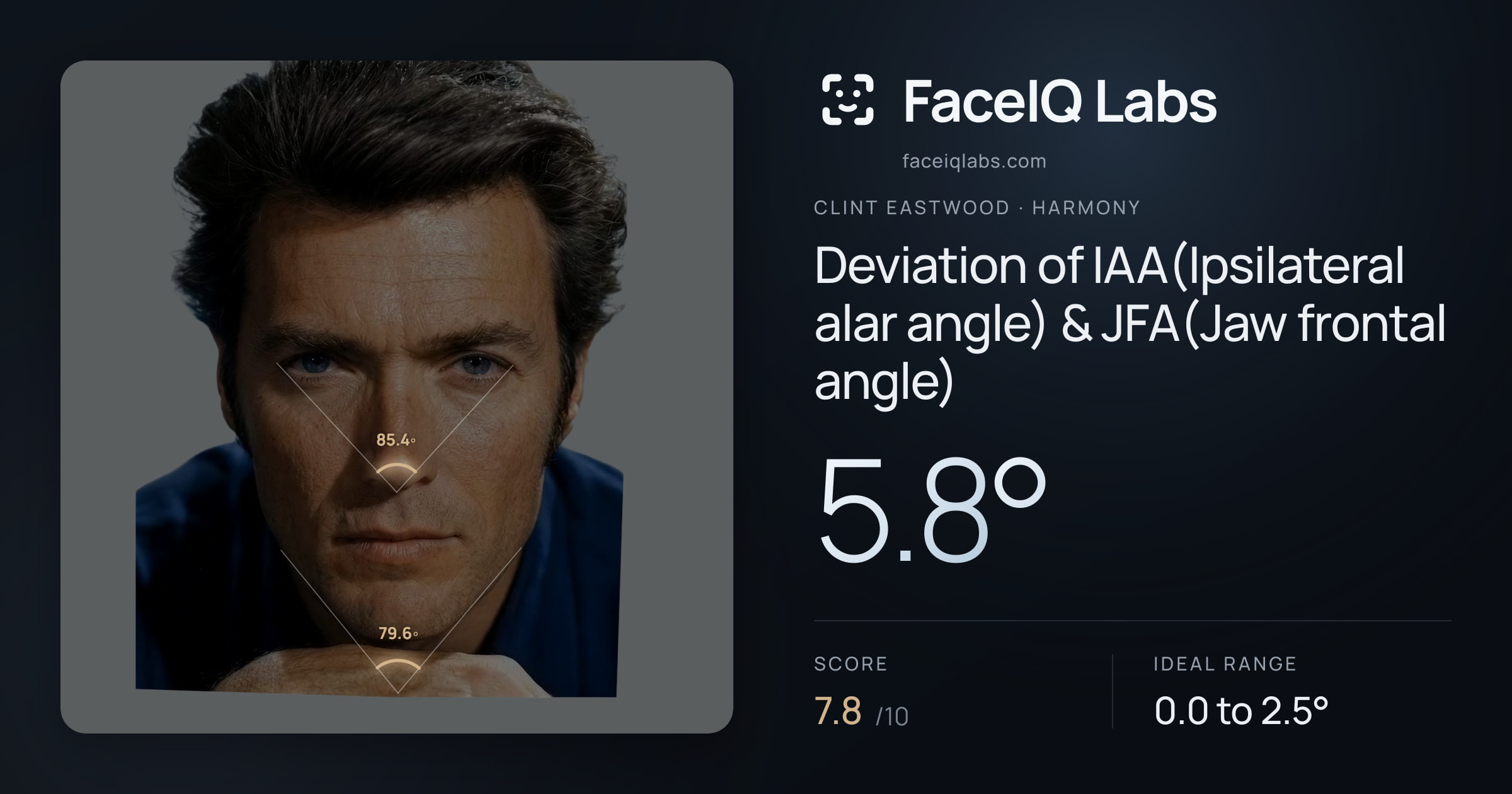 Clint Eastwood Deviation of IAA(Ipsilateral alar angle) & JFA(Jaw frontal angle): 5.8°, drawn on the photo
